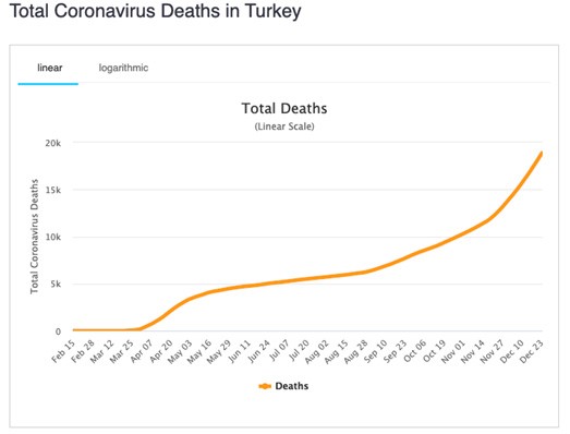 Türkiye toplam ölüm sayısı grafiği