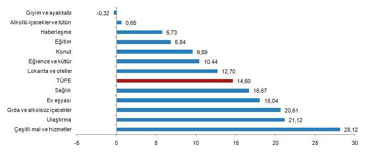 TÜFE ana harcama gruplarına göre yıllık değişim oranları (%), Aralık 2020