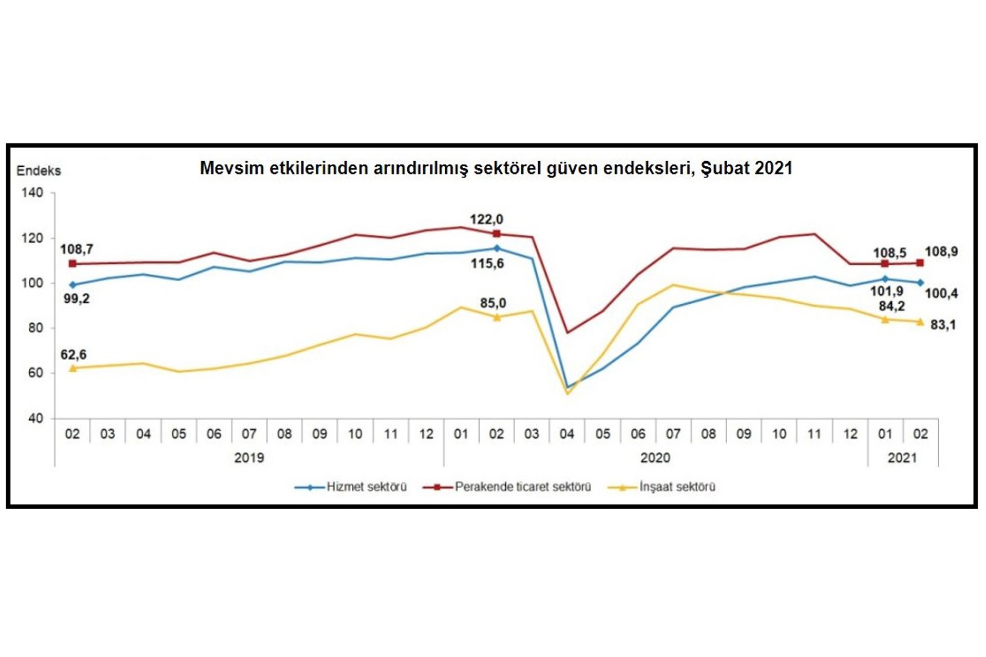 TÜİK: Hizmet ve inşaatta sektörel güven düştü, perakendede yükseldi