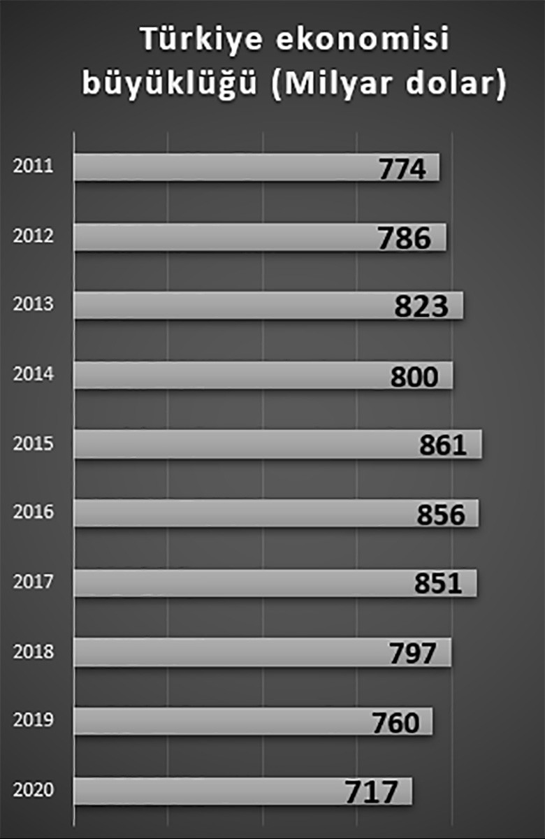 Türkiye ekonomisi büyüklüğü