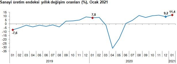 Sanayi üretim endeksi yıllık değişim oranları (%), Ocak 2021