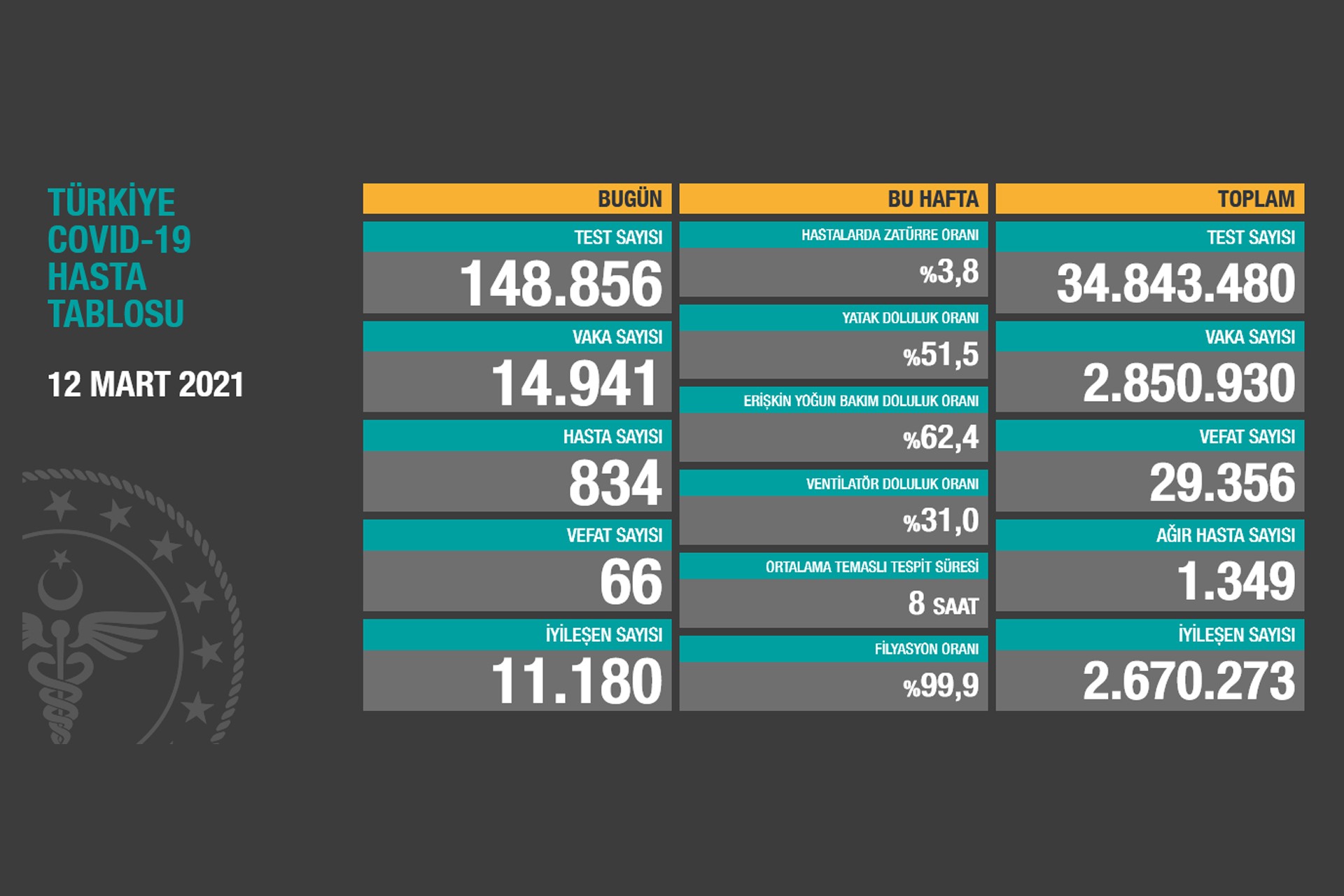 Kovid-19 vaka sayısı artıyor: Son 24 saatte vaka sayısına 14 bin 941 kişi eklendi