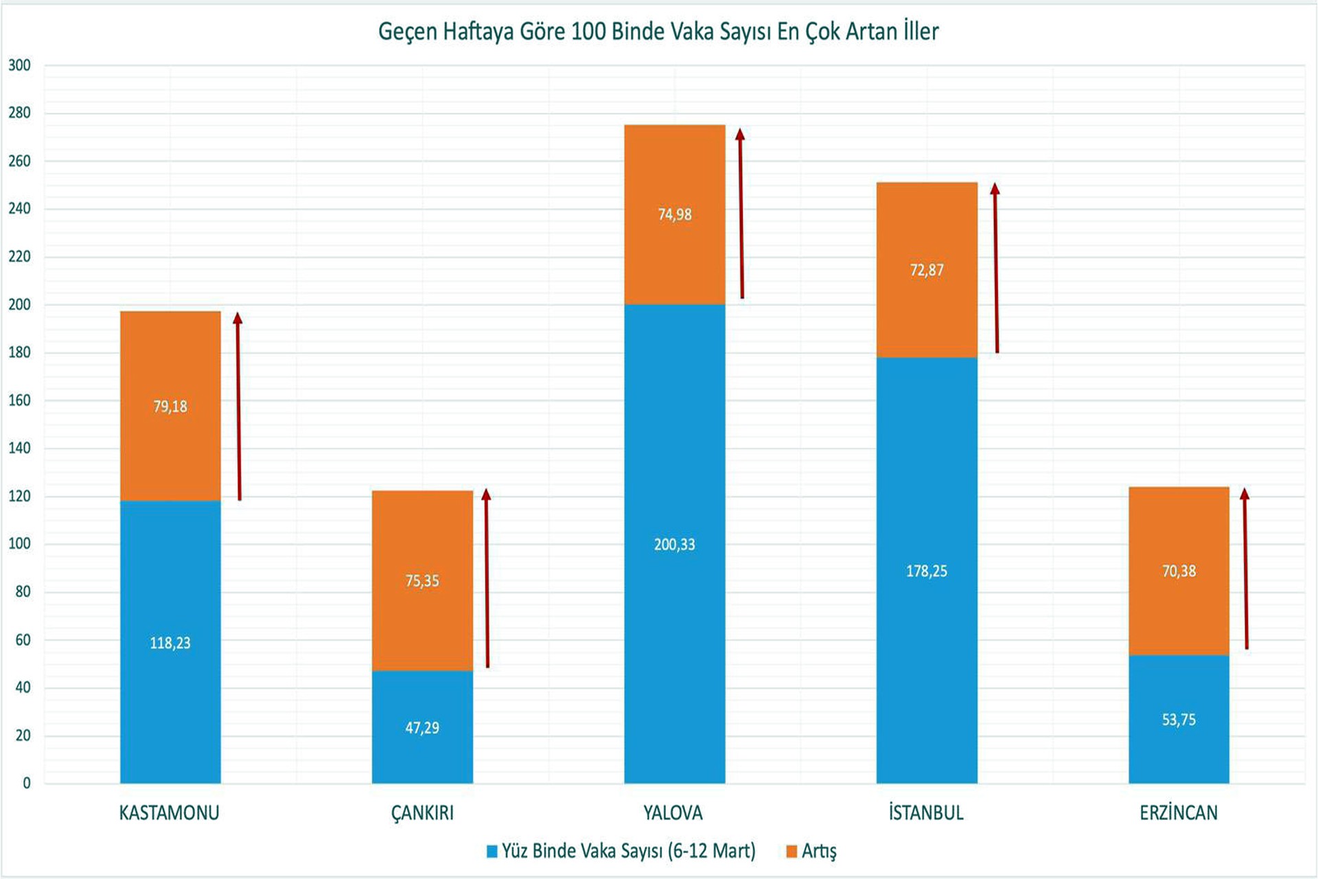 13-19 Mart arası 100 binde vaka sayısı en çok artan illere dair Sağlık Bakanlığının hazırladığı grafik