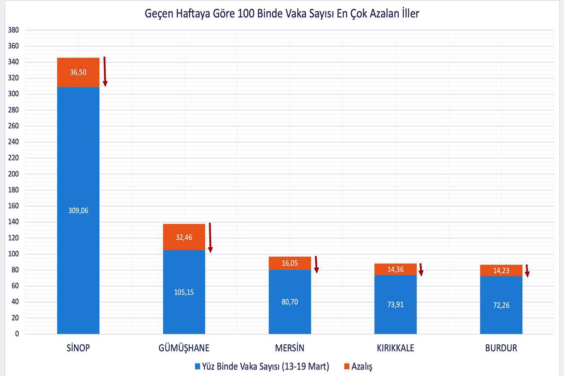 13-19 Mart arası 100 binde vaka sayısı en çok azalan illere dair Sağlık Bakanlığının hazırladığı grafik