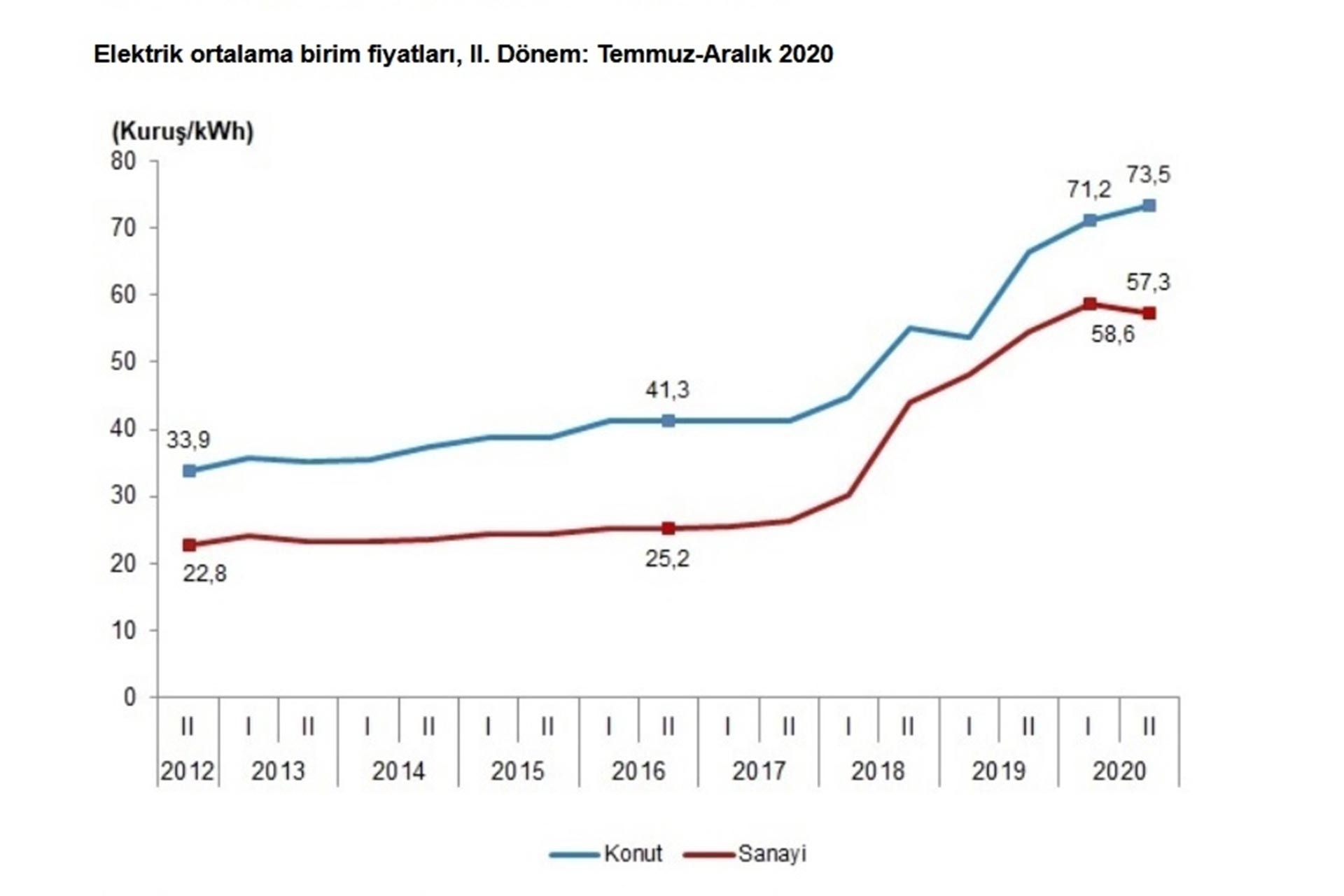 Sanayi işletmelerde ve konutta kullanılan elektrik fiyatları artış grafiği