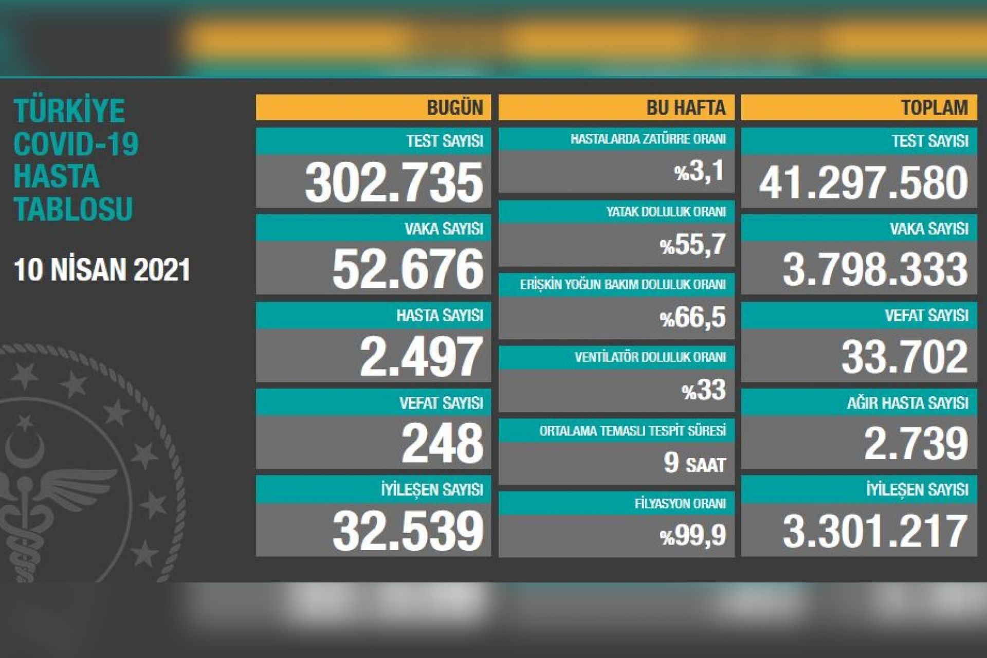 Günlük vaka sayısı 52 bin 676, can kaybı 248 oldu | 10 Nisan 2021