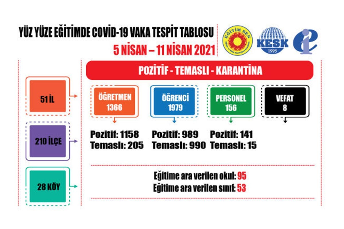 Geçen hafta 8, toplamda 24 eğitim emekçisi Kovid-19’dan yaşamını yitirdi