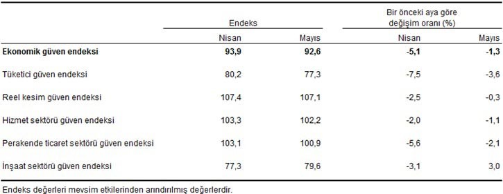 Ekonomik güven endeksi