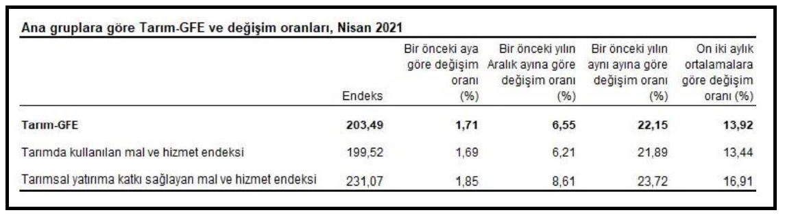 TÜİK'in hazırladığı Tarım-GFE tablosu