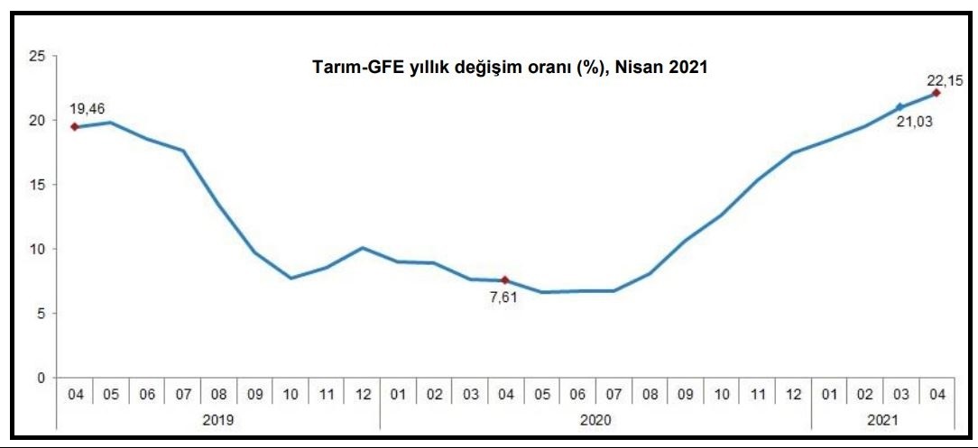 TÜİK'in hazırladığı Tarım-GFE tablosu