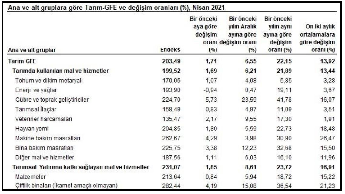 TÜİK'in hazırladığı Tarım-GFE tablosunda değişim oranları