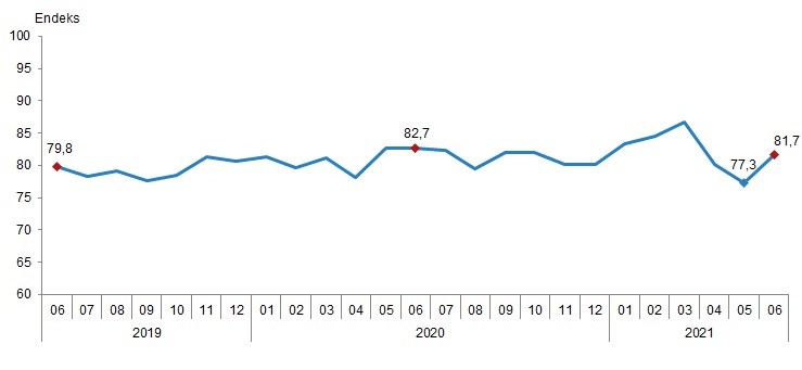 Mevsim etkilerinden arındırılmış tüketici güven endeksi, Haziran 2021