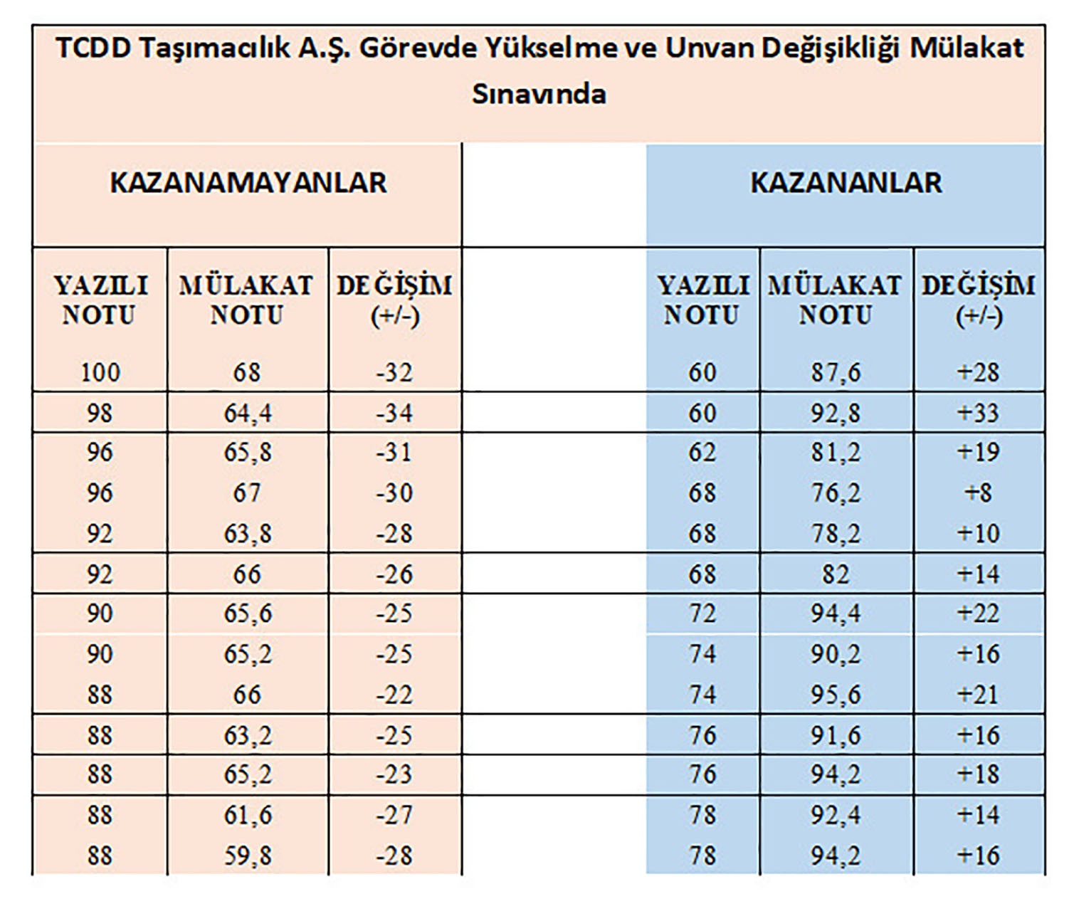 Mülakat sınavında verilen puanlar