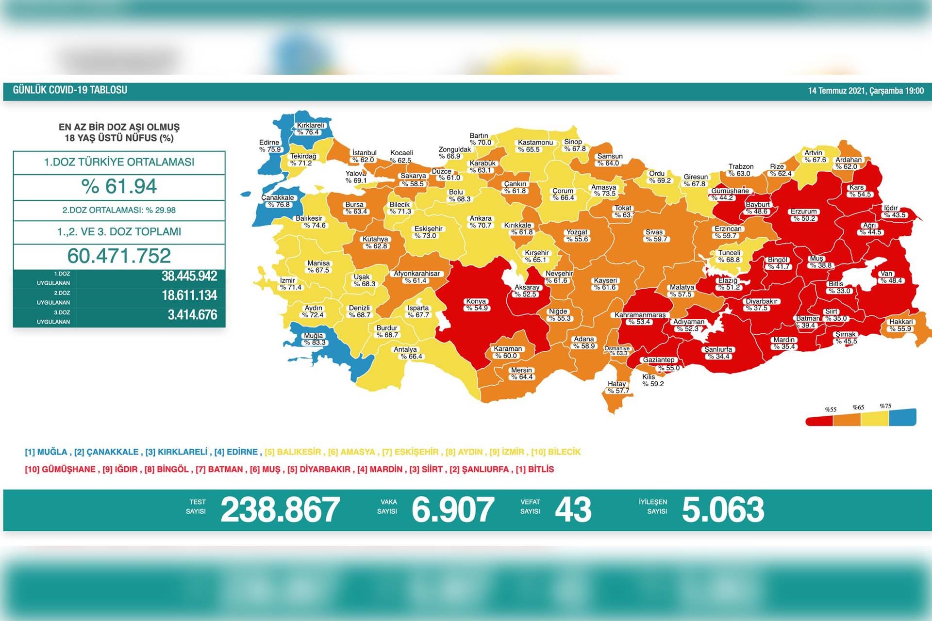 Türkiye'de koronavirüs | 6 bin 907 yeni vaka, 43 can kaybı (14 Temmuz)