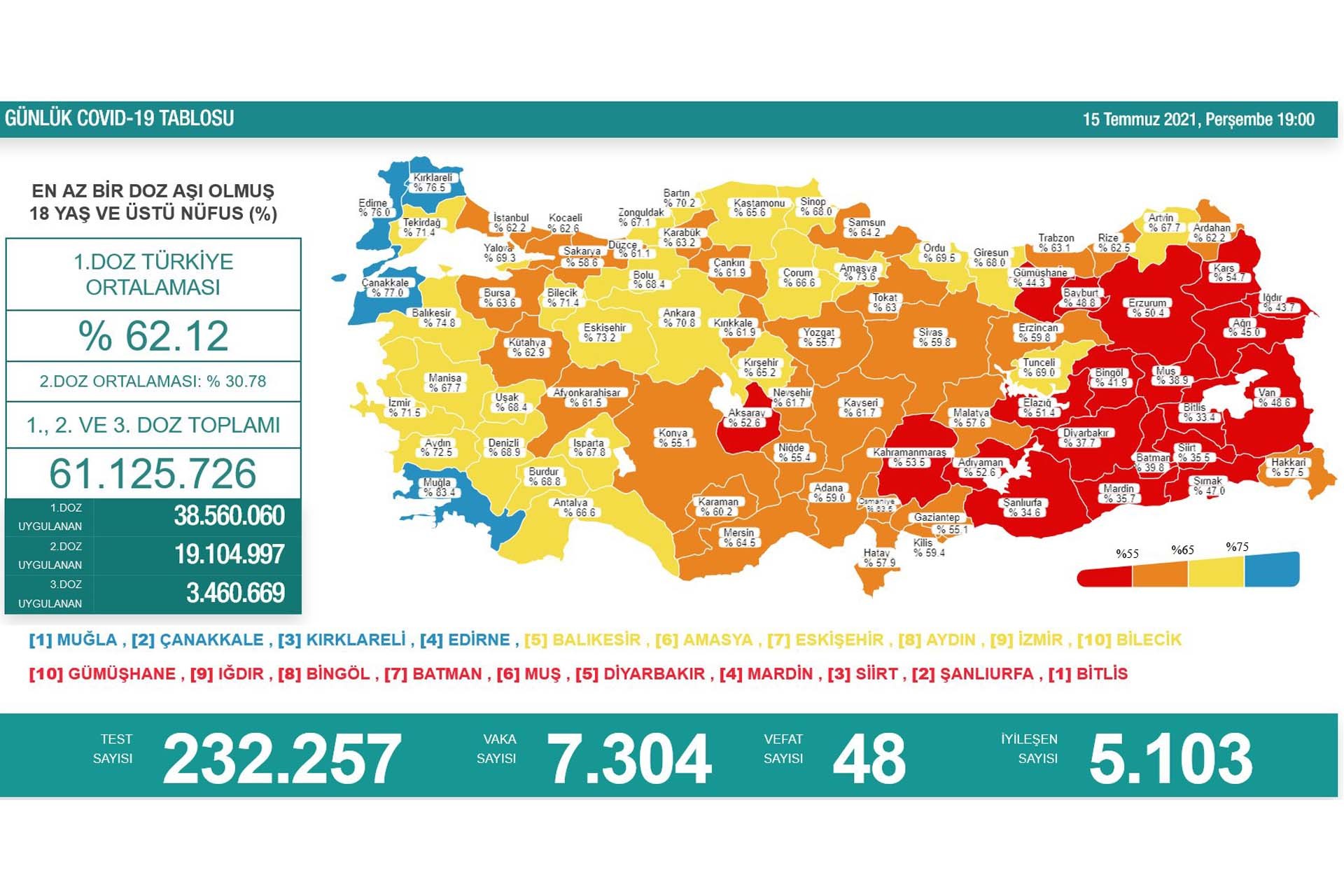 Türkiye'de Kovid-19 vaka sayısı 7 bini geçti,  48 kişi hayatını kaybetti