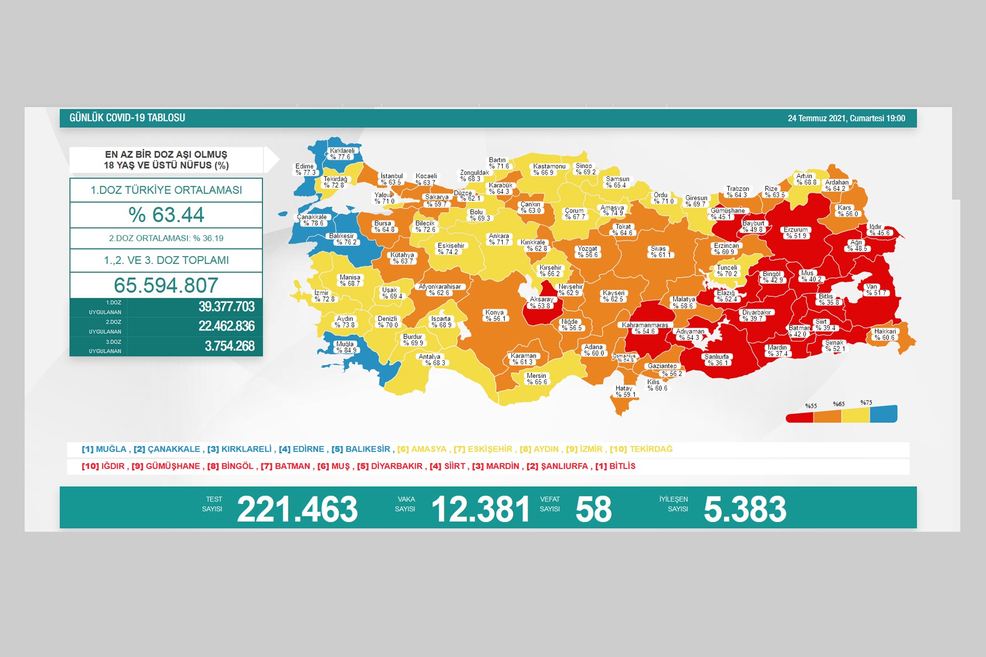 Türkiye'de koronavirüs | Günlük vaka sayısı 12 bini aştı (24 Temmuz)