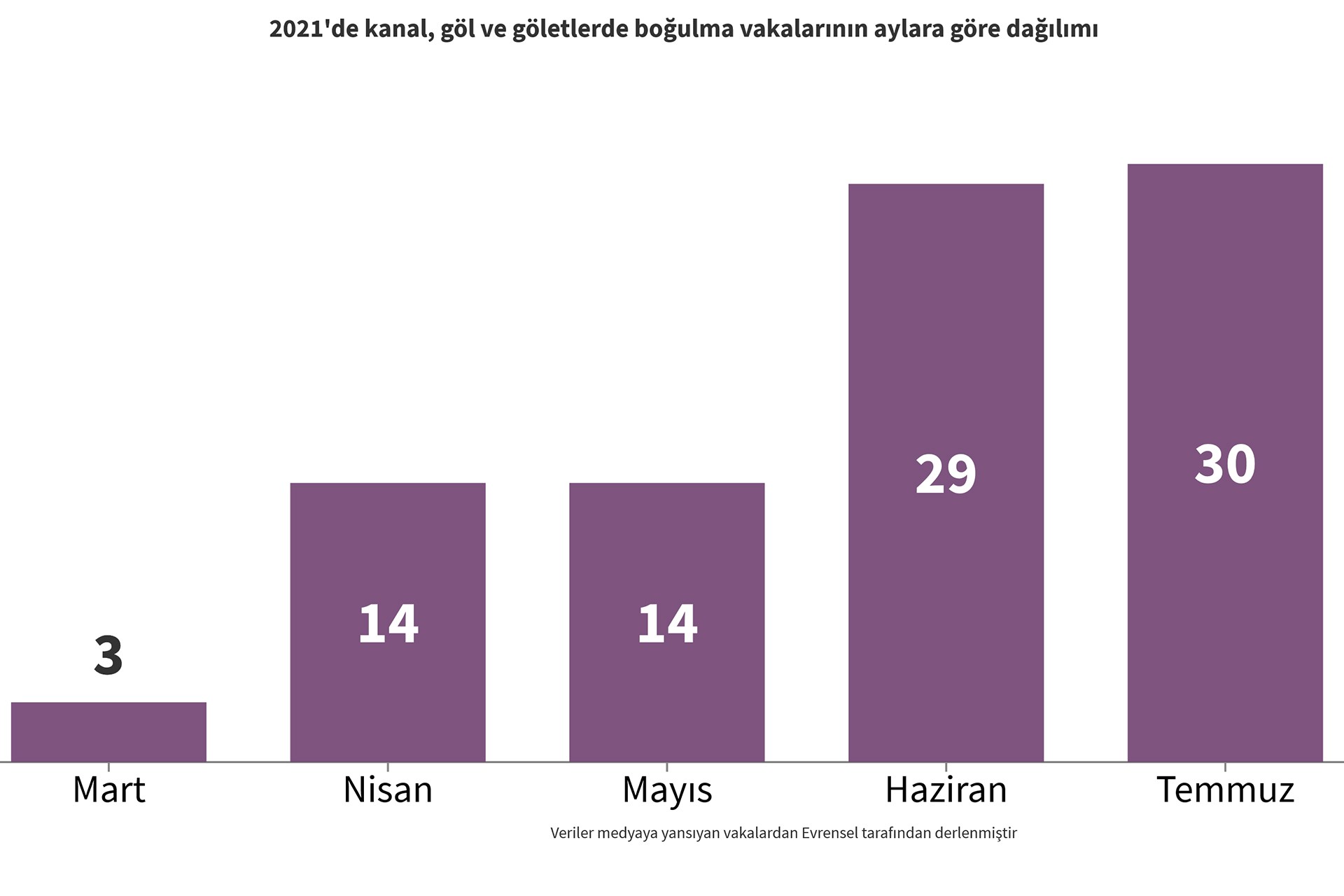 2021'de kanal, göl, göletlerde boğulma vakalarını aylara göre dağılımını gösteren grafik.