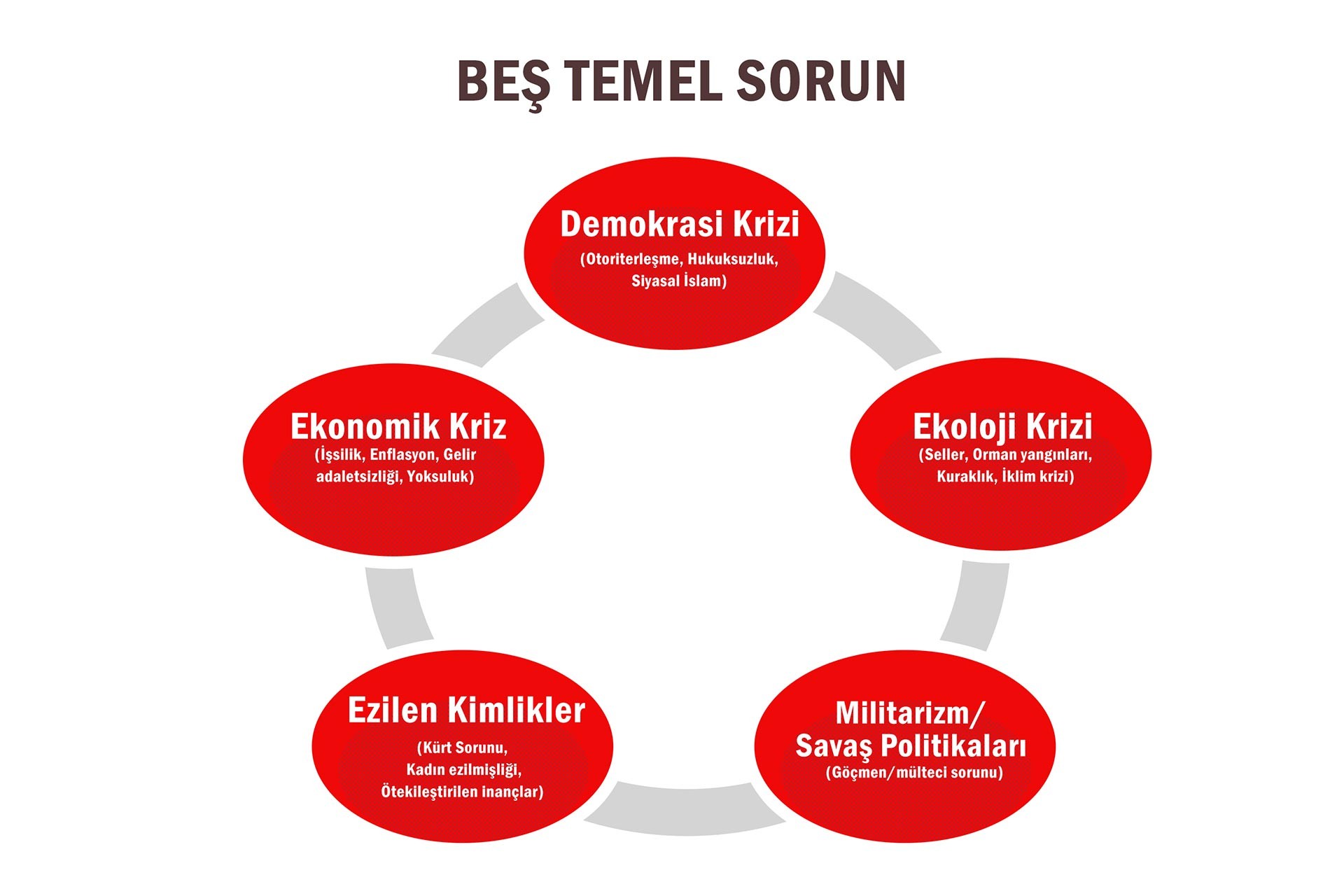 Acilen çözmemiz gereken beş temel sorun