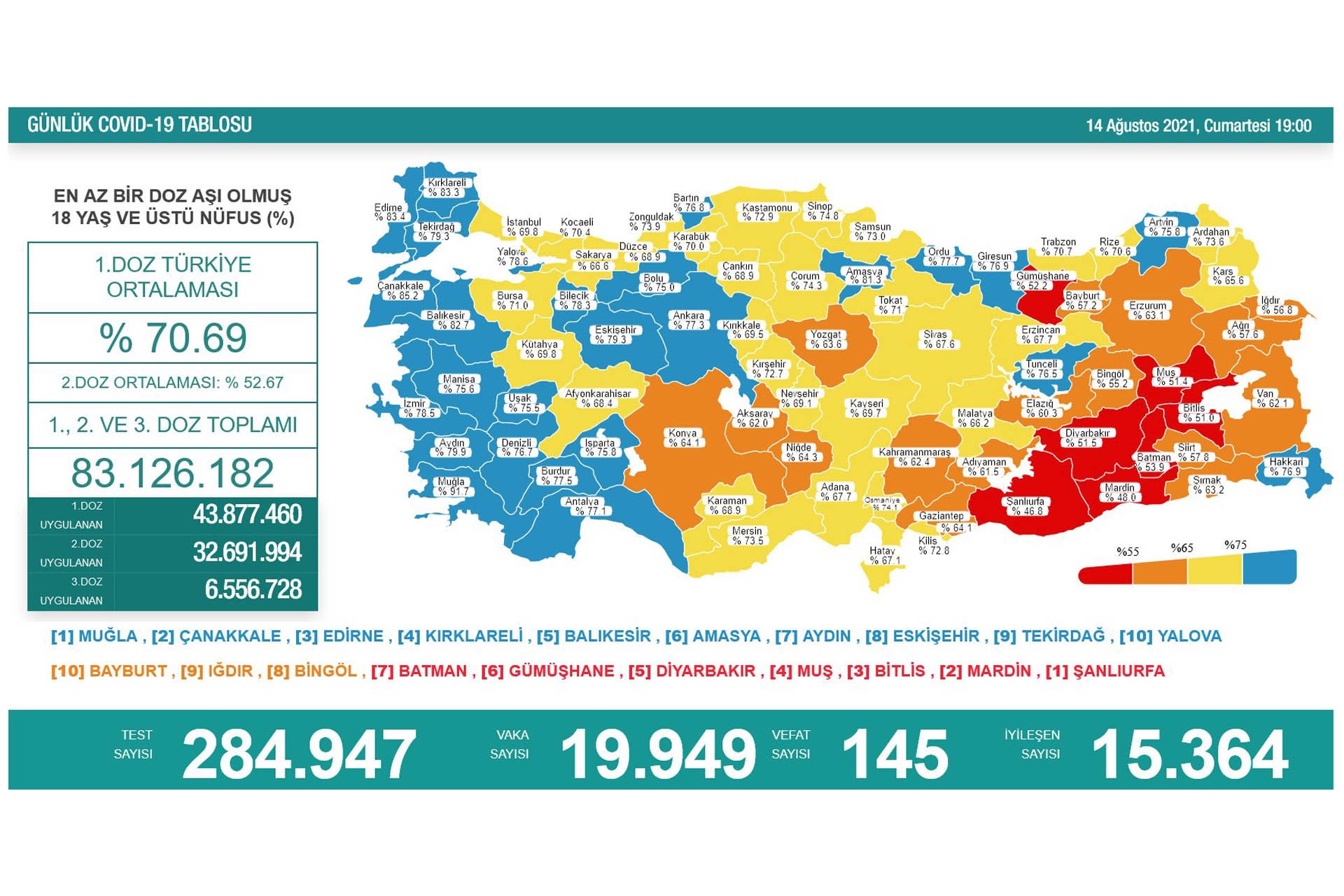 Türkiye'de son 24 saatte 19 bin 949 yeni vaka, 145 can kaybı