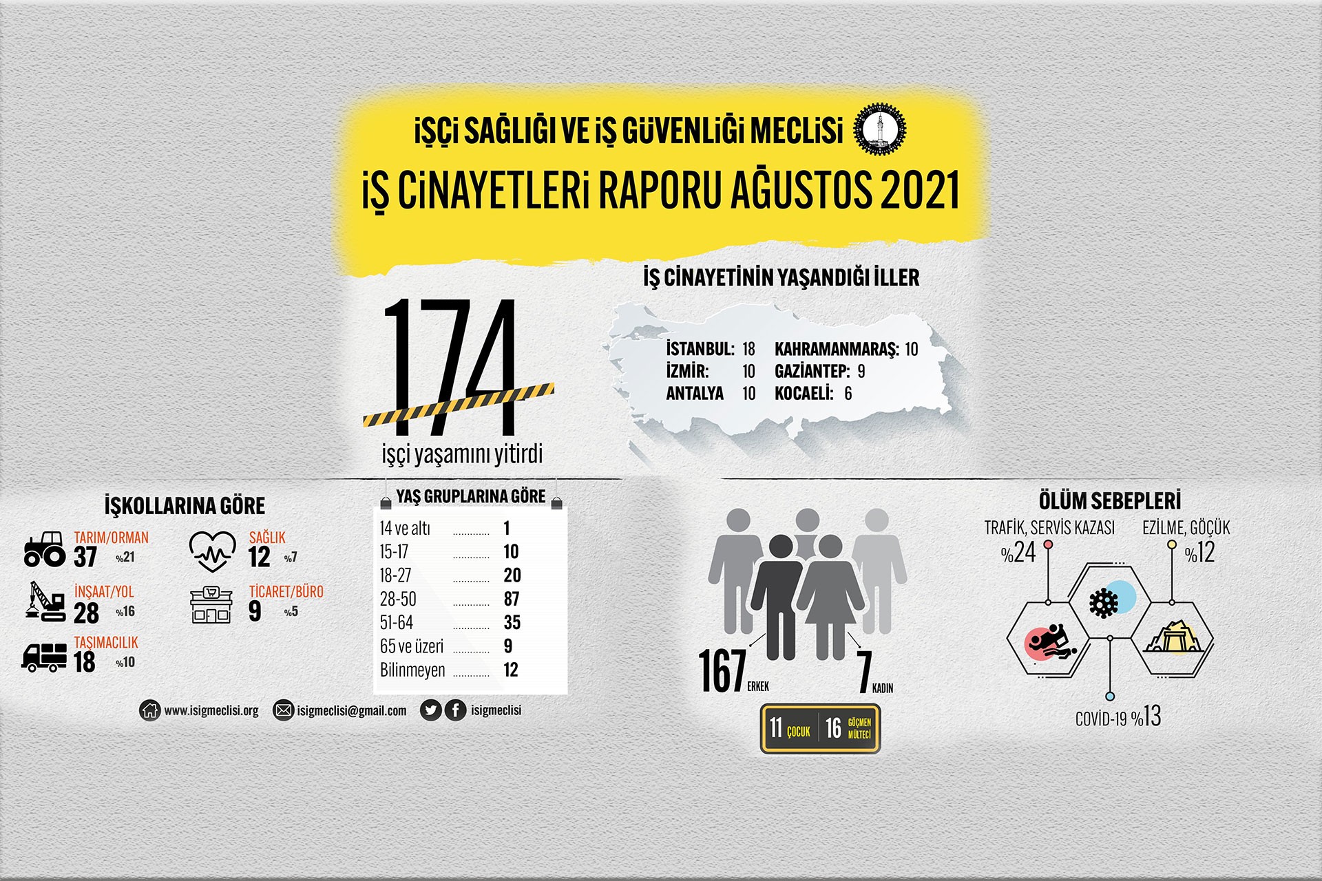 İşçiler mezarda, bakanlık PR’da | 8 ayda 1494 işçi, iş cinayetlerinde yaşamını yitirdi