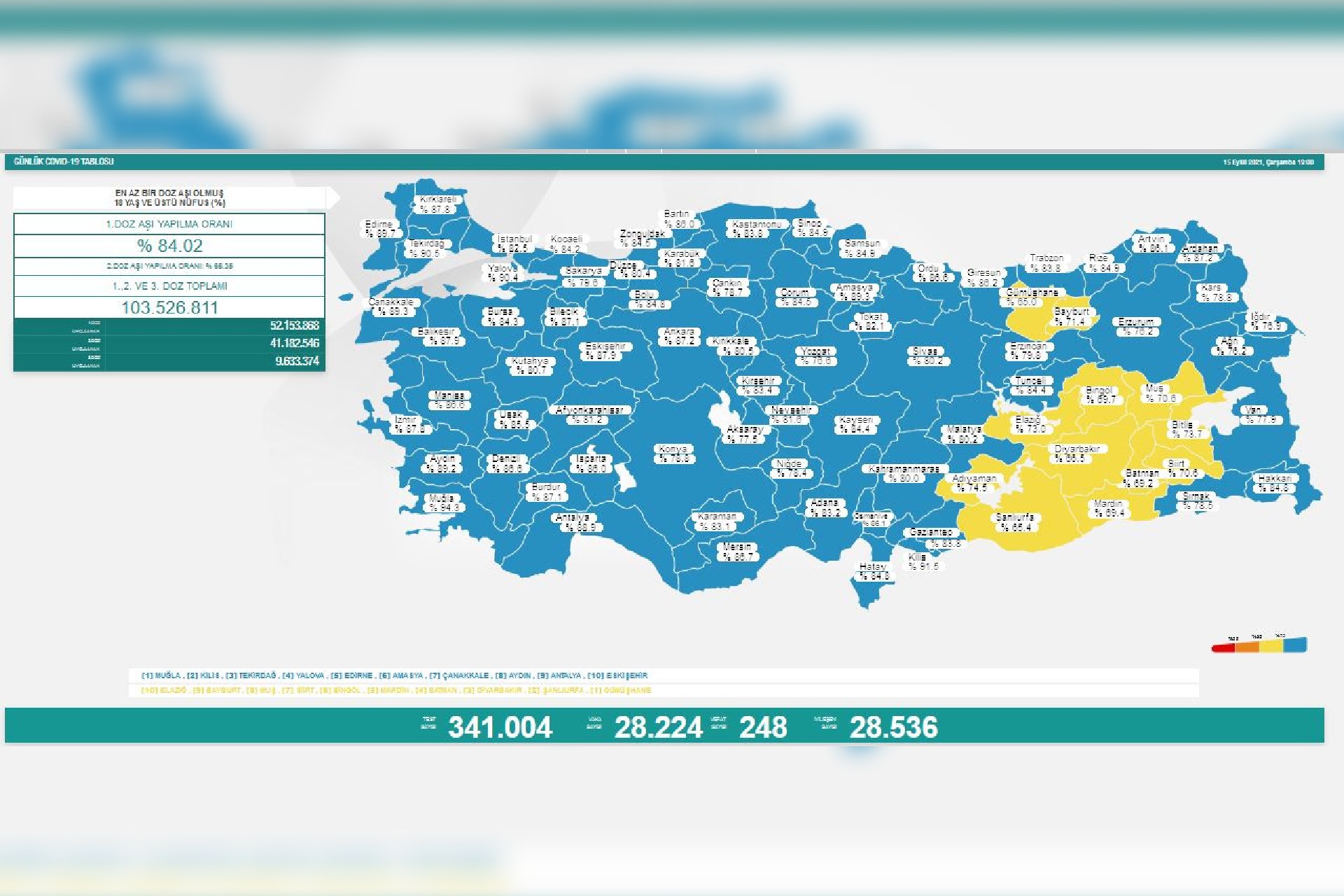 Türkiye'de son 24 saatte 28 bin 224 kişinin Kovid-19 testi pozitif çıktı