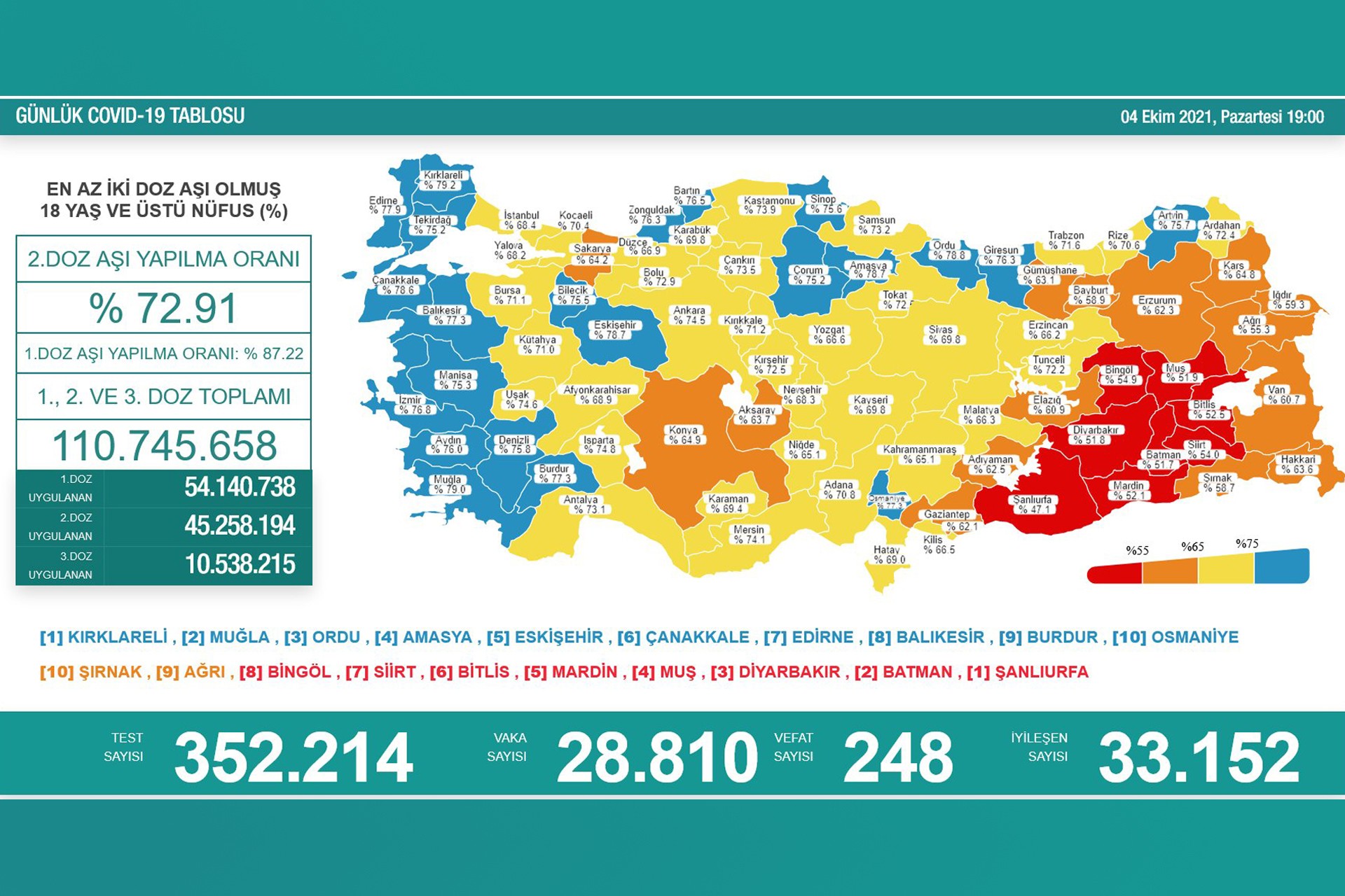 Türkiye'de son 24 saatte 28 bin 810 Kovid-19 vakası, 248 can kaybı (4 Ekim 2021)