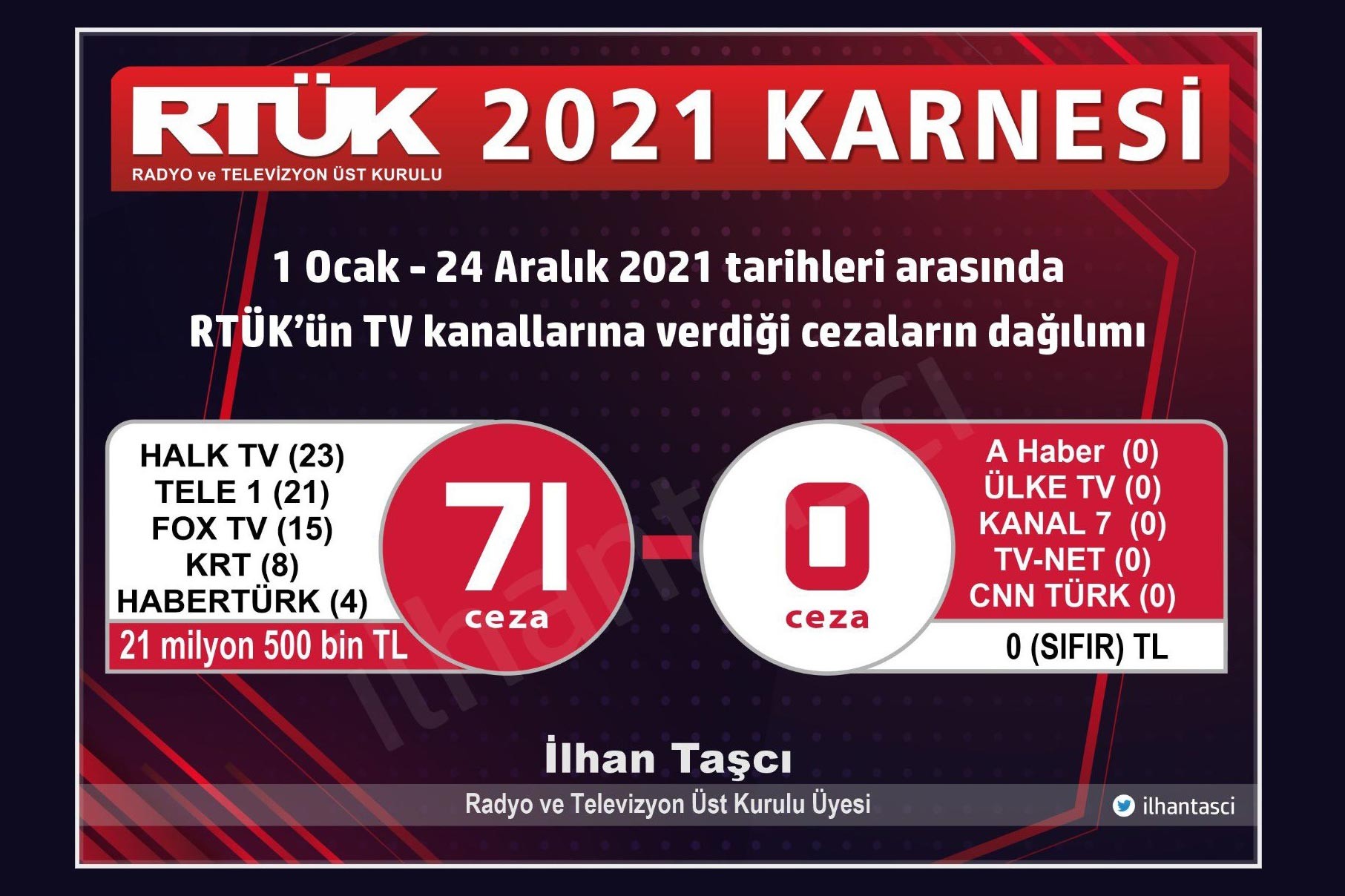 Taşçı, RTÜK'ün yıllık karnesini açıkladı: RTÜK, iktidar medyasına kör