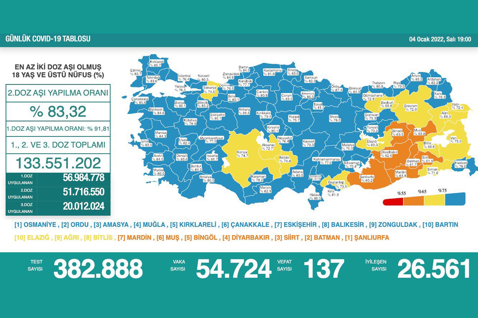 Türkiye'de günlük vaka sayısı 55 bine dayandı (4 Ocak 2022)