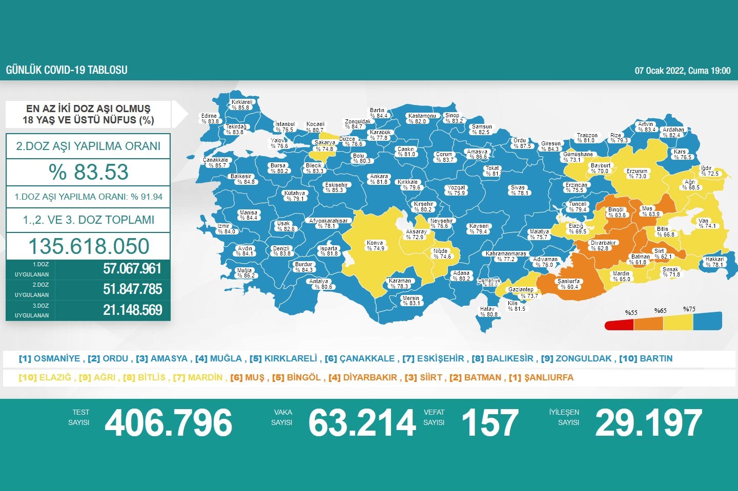 Son 24 saatte 63 bin 214 kişi daha Kovid-19'a yakalandı (7 Ocak 2022)