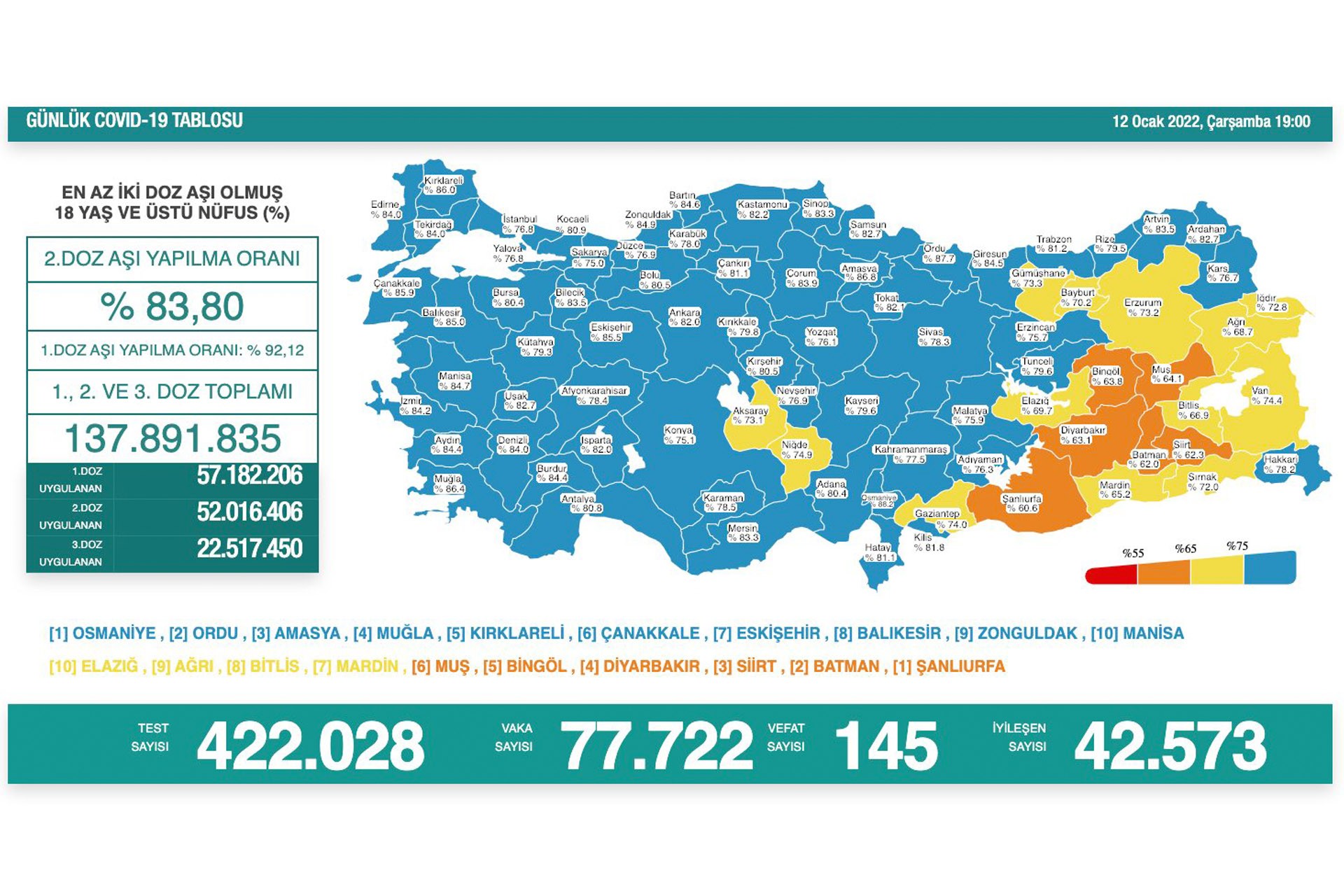 Türkiye'de son 24 saatte 77 bin 722 Kovid-19 vakası, 145 can kaybı (12 Ocak 2022)