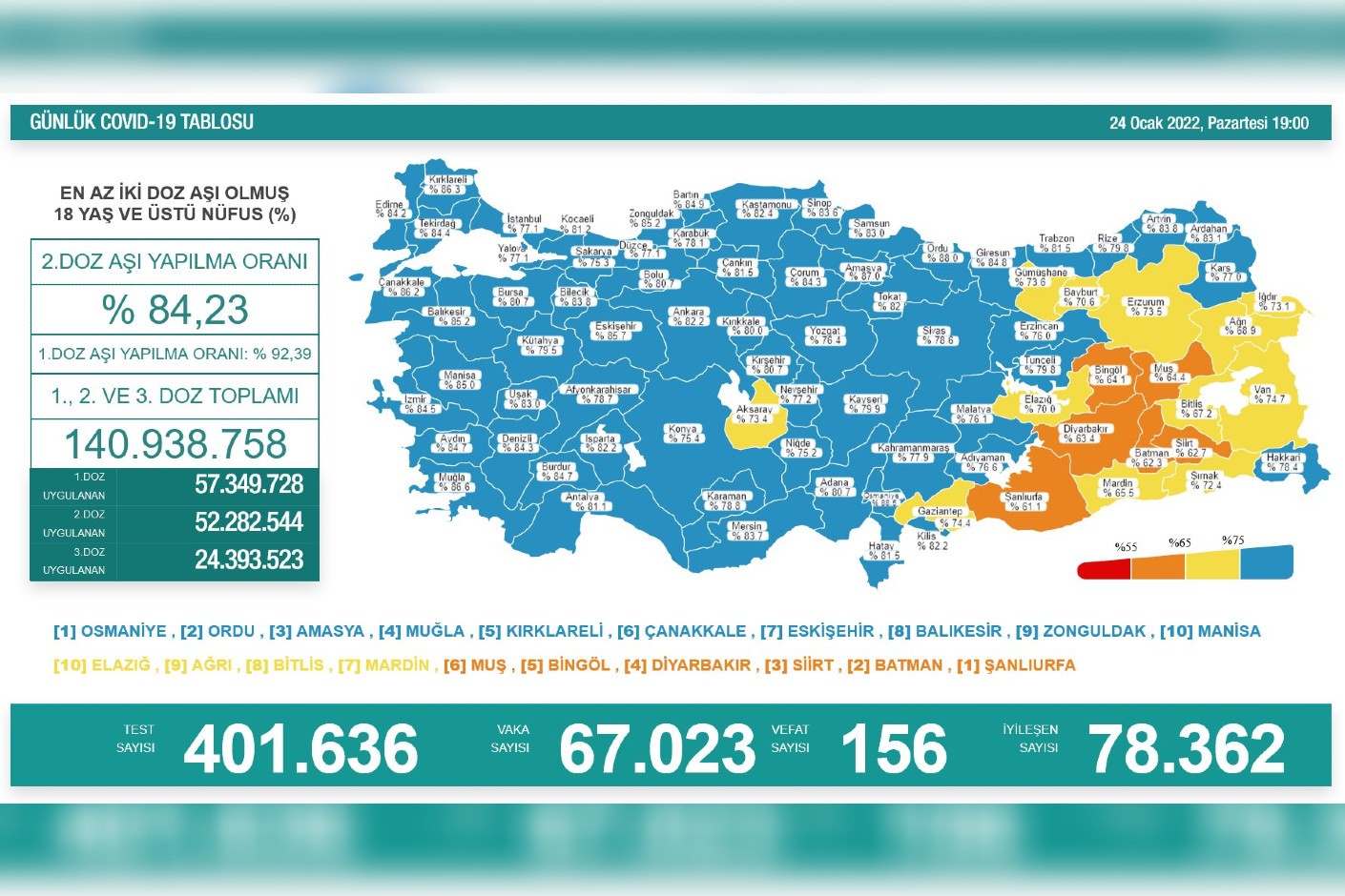 Türkiye'de son 24 saatte 67 bin 23 yeni vaka, 156 can kaybı