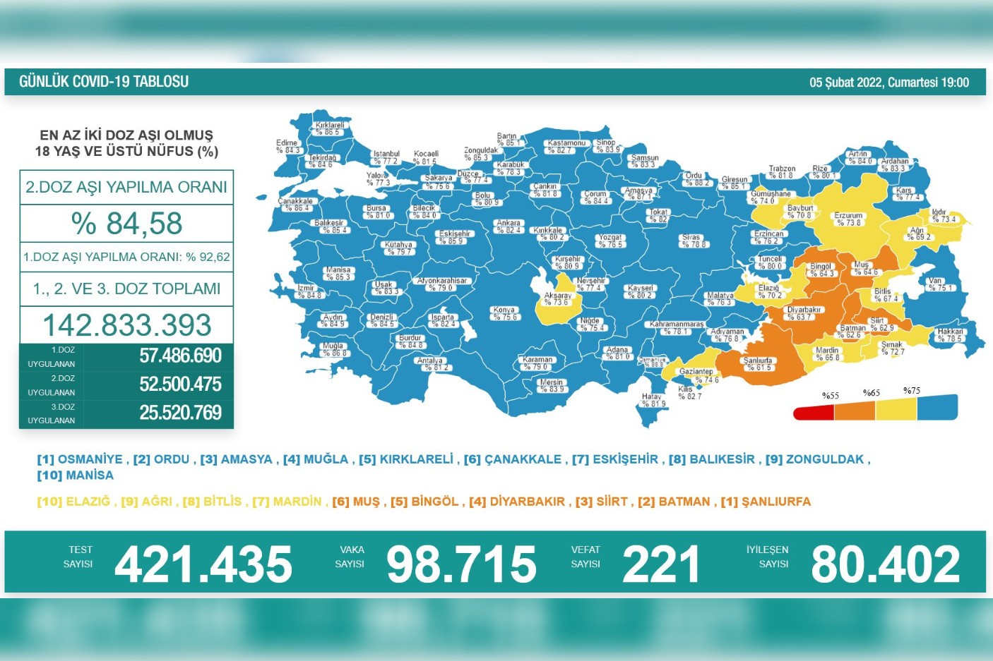 Türkiye'de son 24 saatte 98 bin 715 yeni vaka, 221 can kaybı