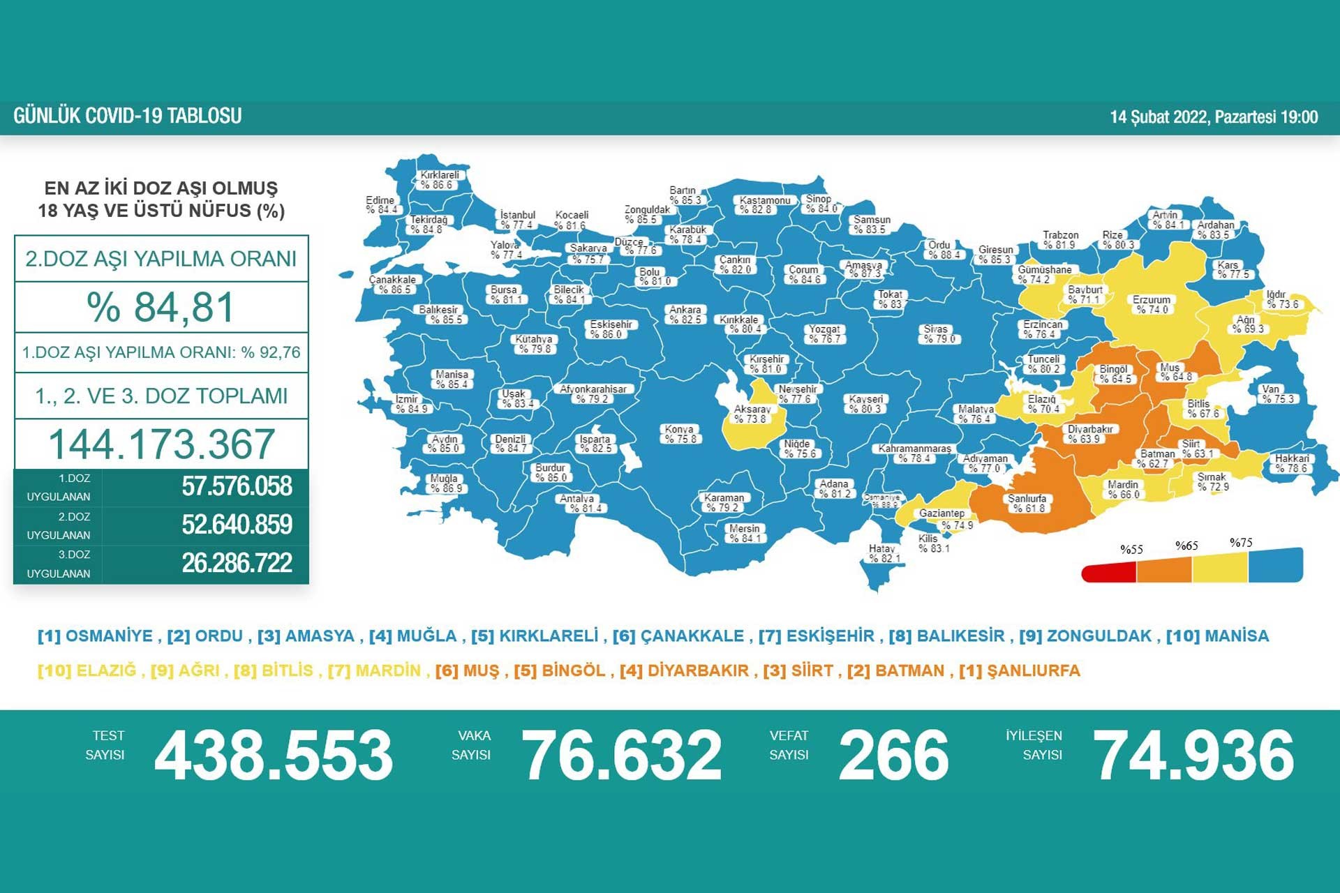 Son 24 saatte 76 bin 632 yeni vaka tepit edildi, 266 kişi yaşamını yitirdi