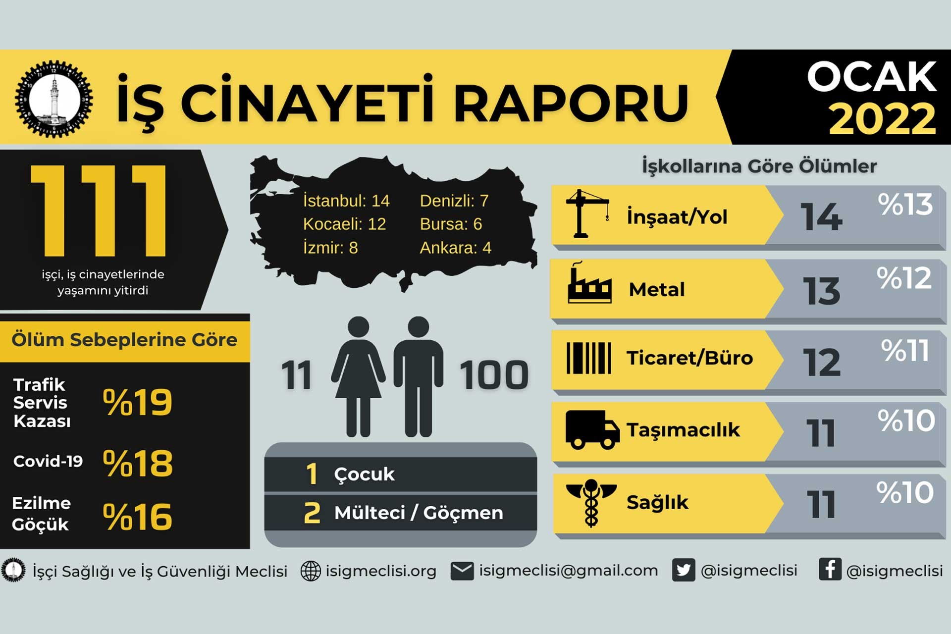 Ocak 2022'de en az 111 işçi iş cinayetlerinde yaşamını yitirdi