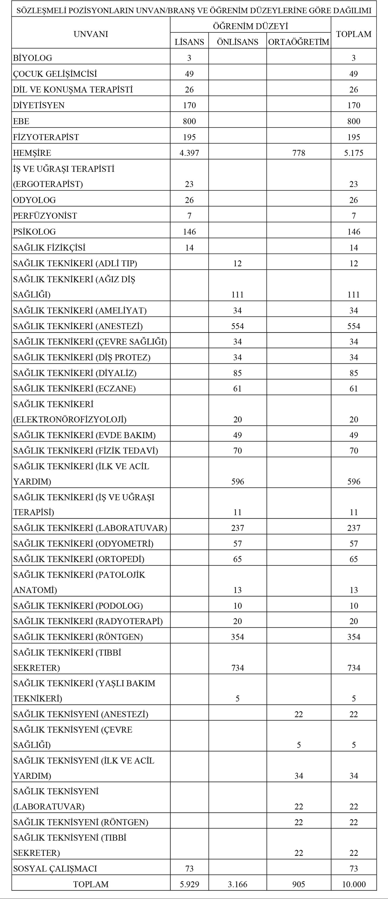 Sağlık Bakanlığının alacağı 10 bin sözleşmeli personelin unvan, branş, sayı ve öğrenim düzeylerine göre dağılımı 