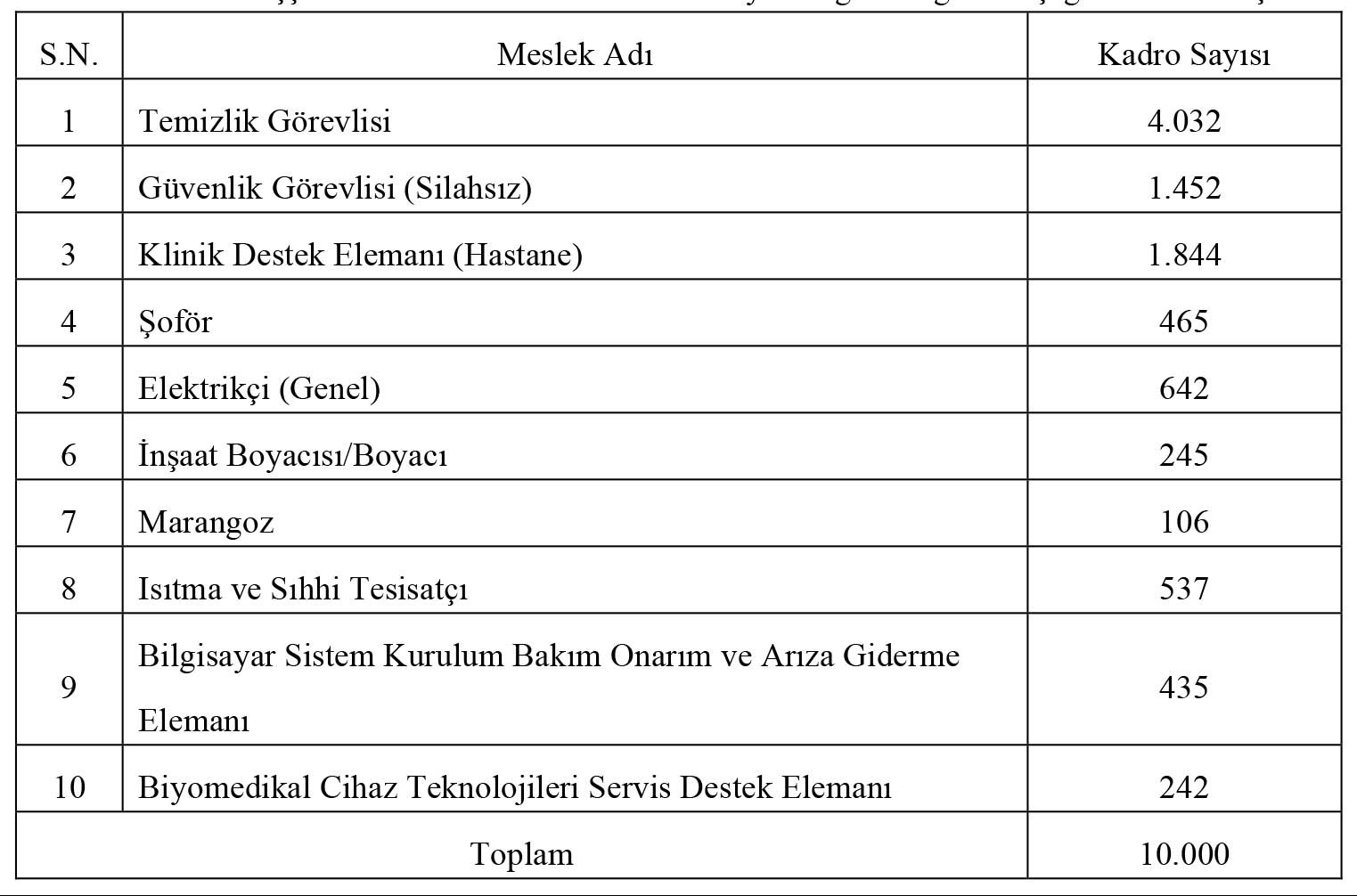 Sağlık Bakanlığının alacağı 10 bin sürekli işçinin unvan, branş, sayı ve öğrenim düzeylerine göre dağılımı 