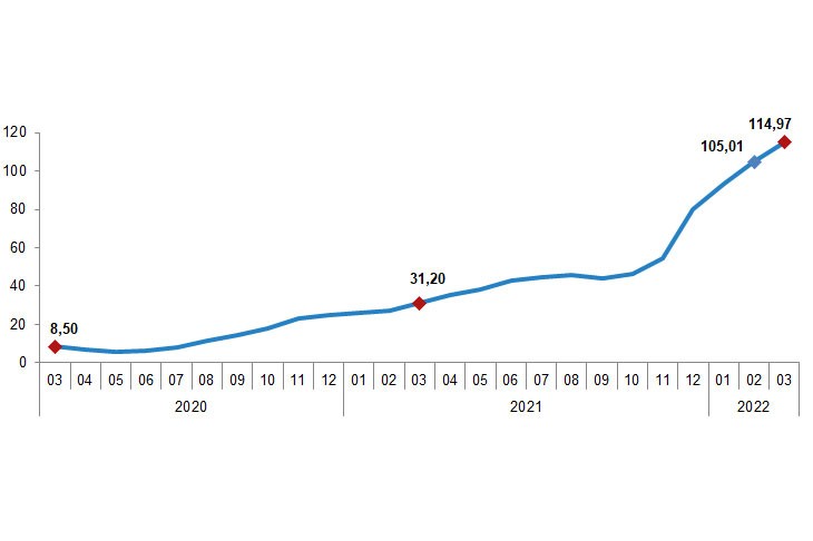 Üretici fiyat endeksi aylık yüzde 9,19, yıllık yüzde 114,97 arttı