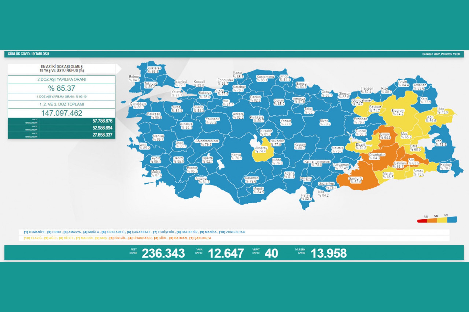 Türkiye'de son 24 saate 12 bin 647 Kovid-19 vakası, 40 can kaybı (4 Nisan 2022)