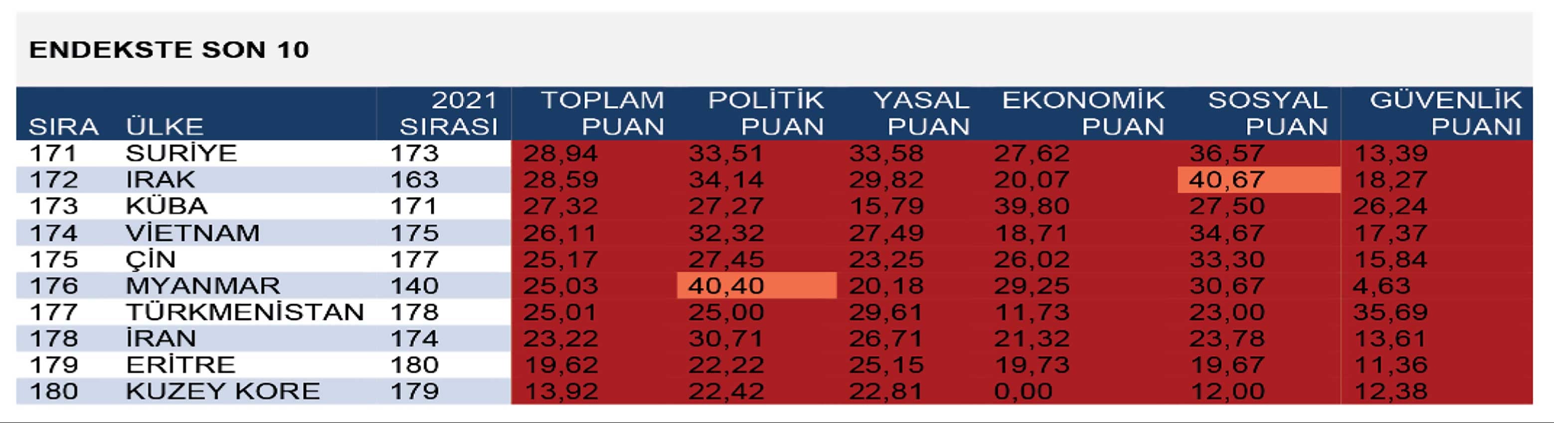 2022 Dünya Basın Özgürlüğü Endeksi'ndeki son 10 ülke