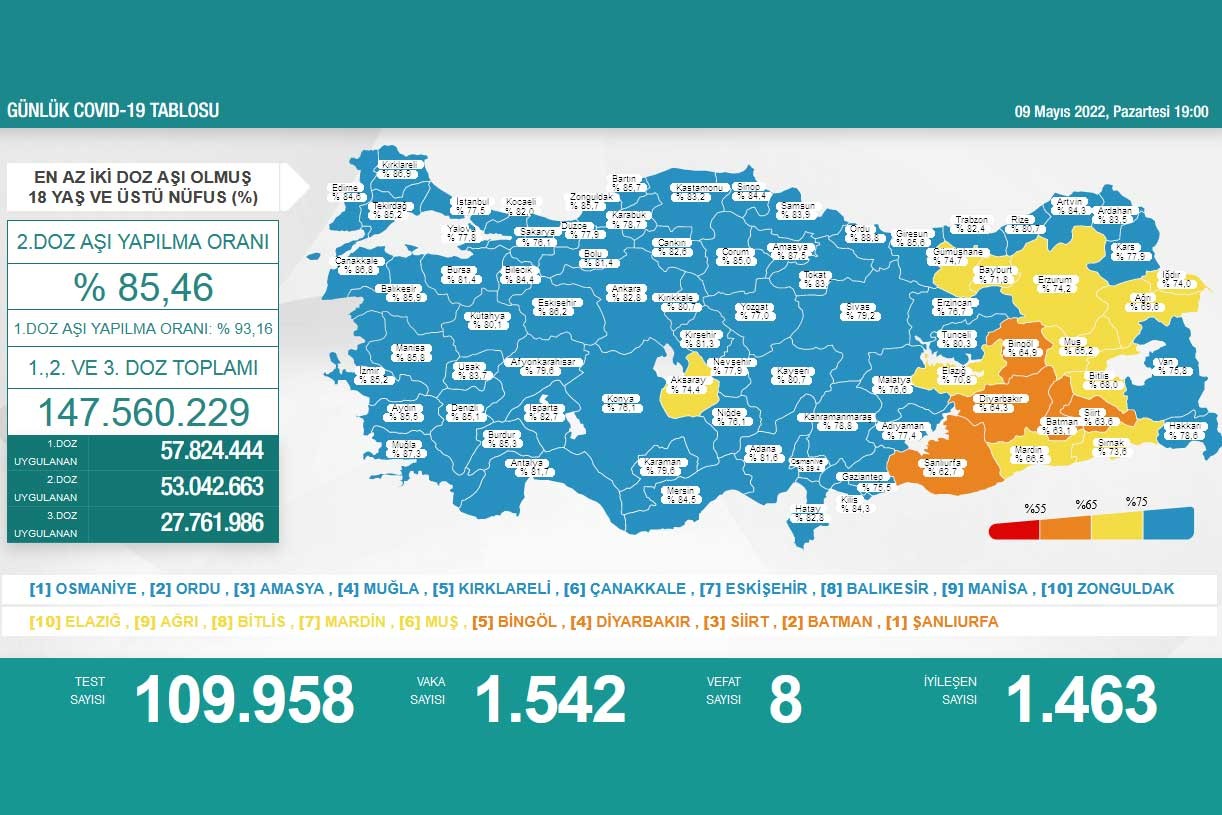 Türkiye’de son 24 saatte 1542 Kovid-19 vakası, 8 can kaybı (9 Mayıs 2022)