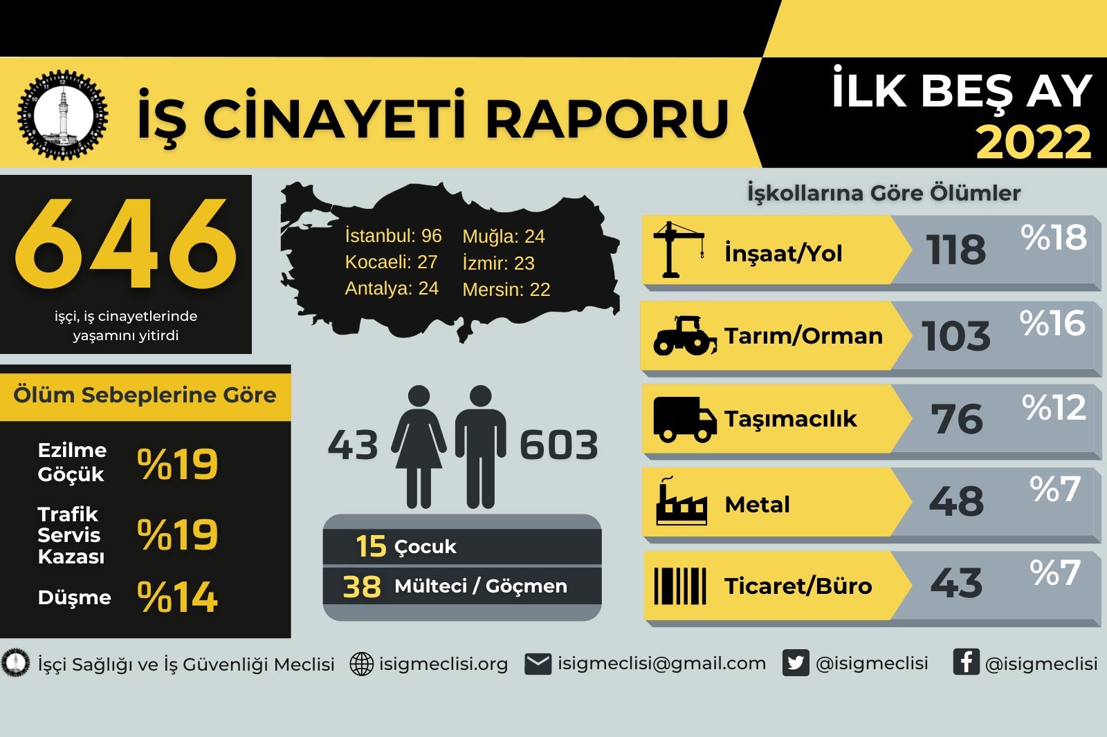 2022 yılının ilk beş ayında en az 646 işçi iş cinayetlerinde hayatını kaybetti