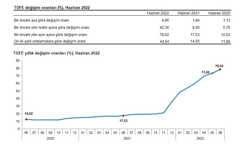 TÜFE yıllık değişim oranları (%), Haziran 2022 