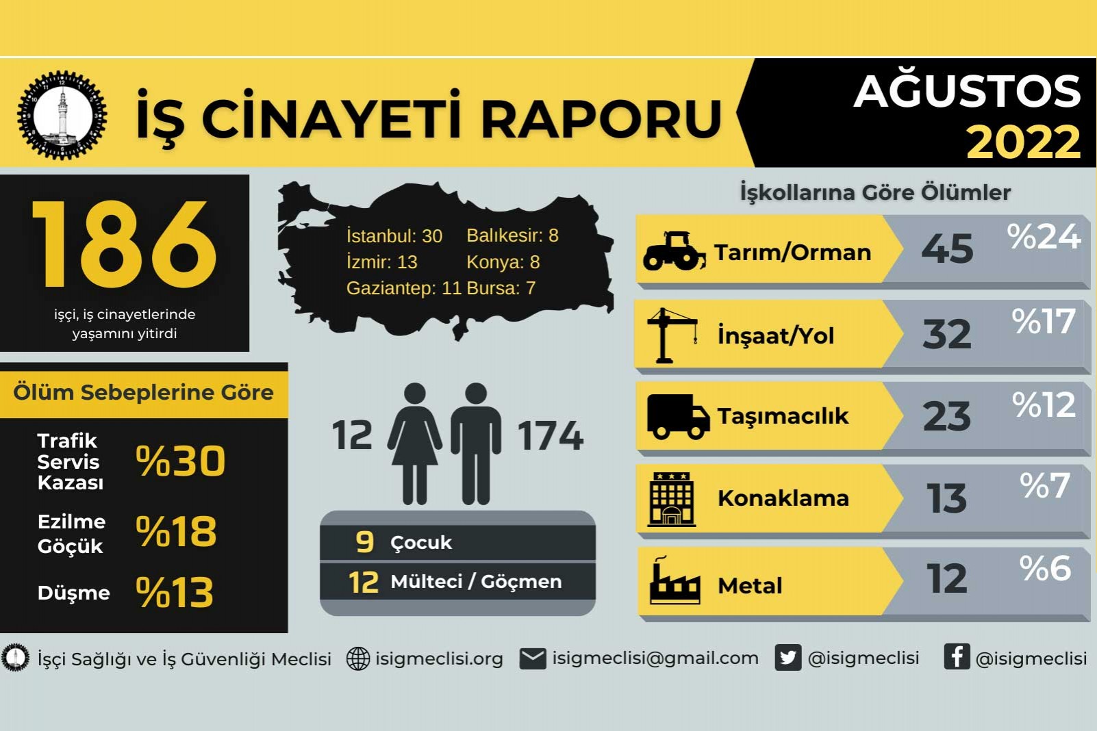 Ağustosta 186, 2022'nin ilk 8 ayında 1202 işçi iş cinayetlerinde yaşamını yitirdi