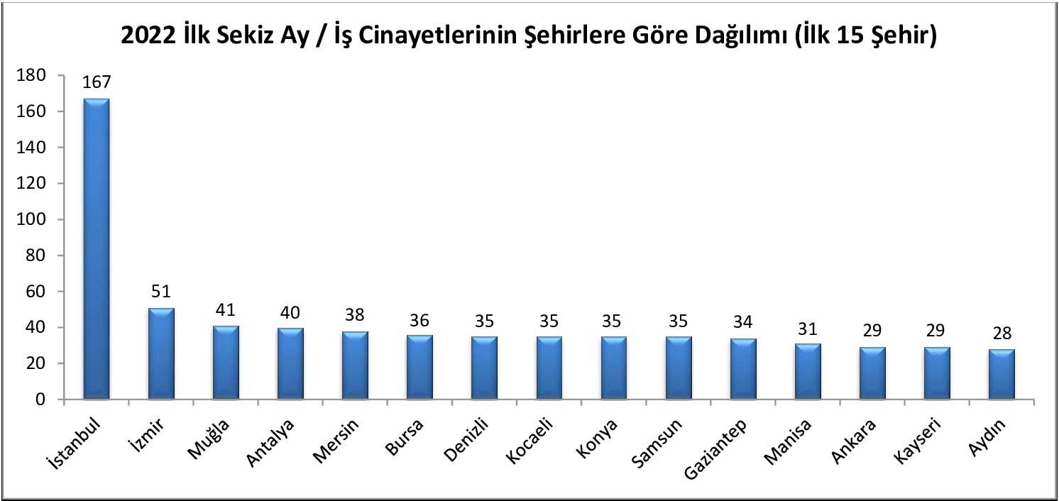 2022'de illere  göre iş cinayeleri