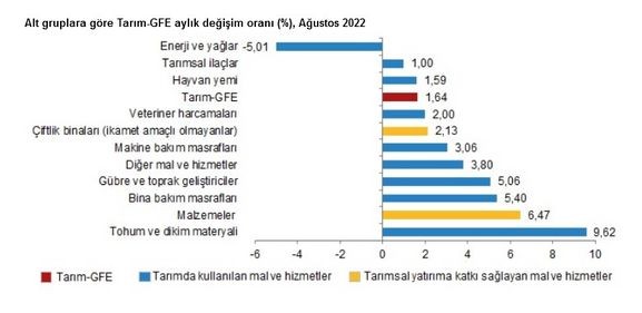 Alt gruplara göre Tarım-GFE aylık değişim oranı Ağustos 2022