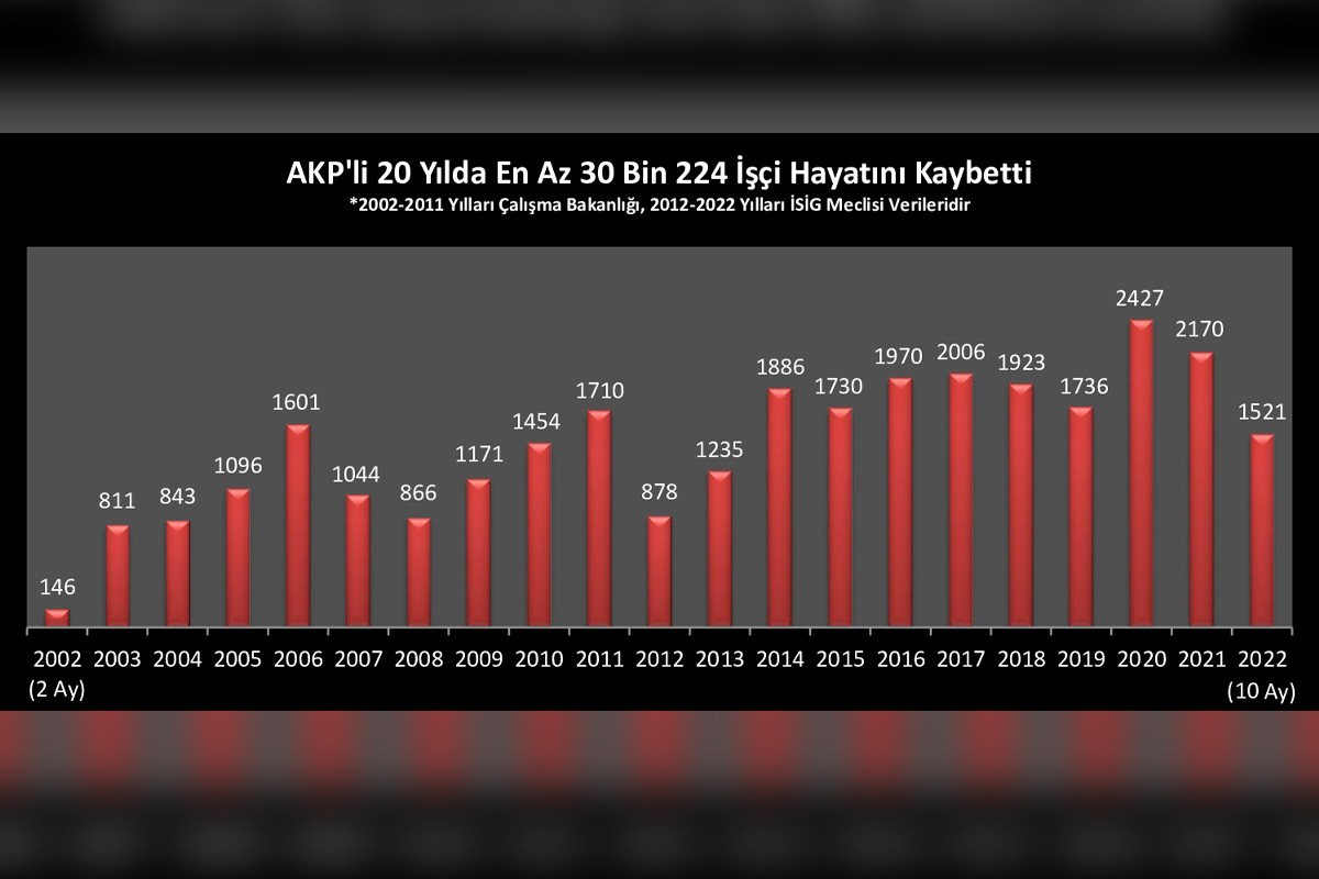 İSİG: Ekim ayında 158, ilk on ayda en az 1521 işçi hayatını kaybetti