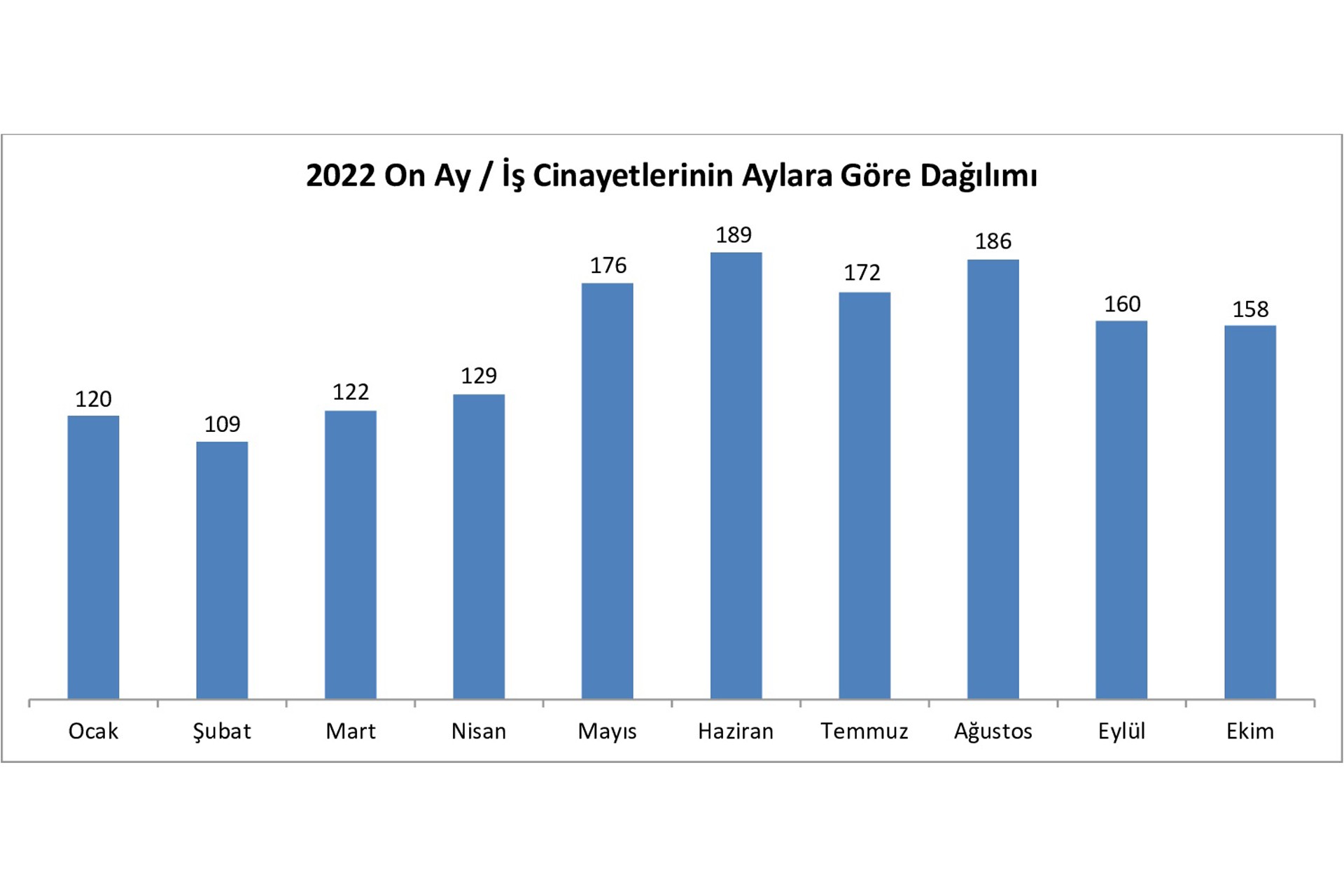 İş cinayeti verileri