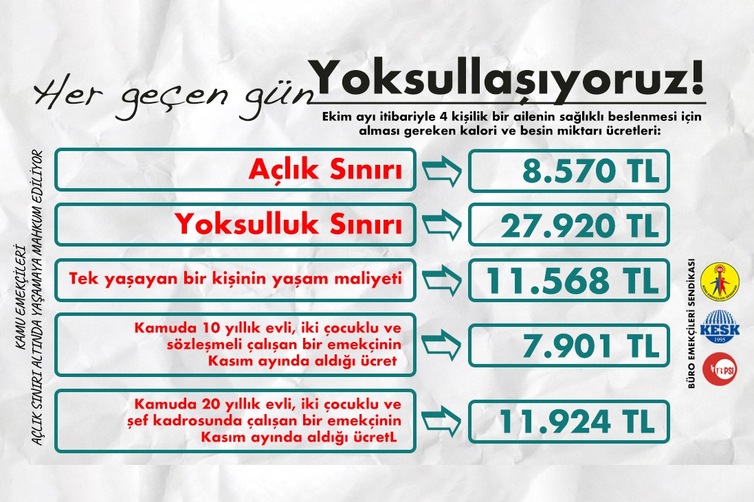 BES: 4 kişi asgari ücret alsa bile yoksulluk sınırının altında