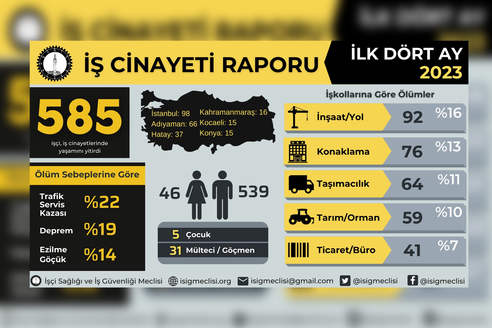 2023 yılının ilk dört ayında 585, AKP’li yıllarda en az 31 bin 131 işçi hayatını kaybetti