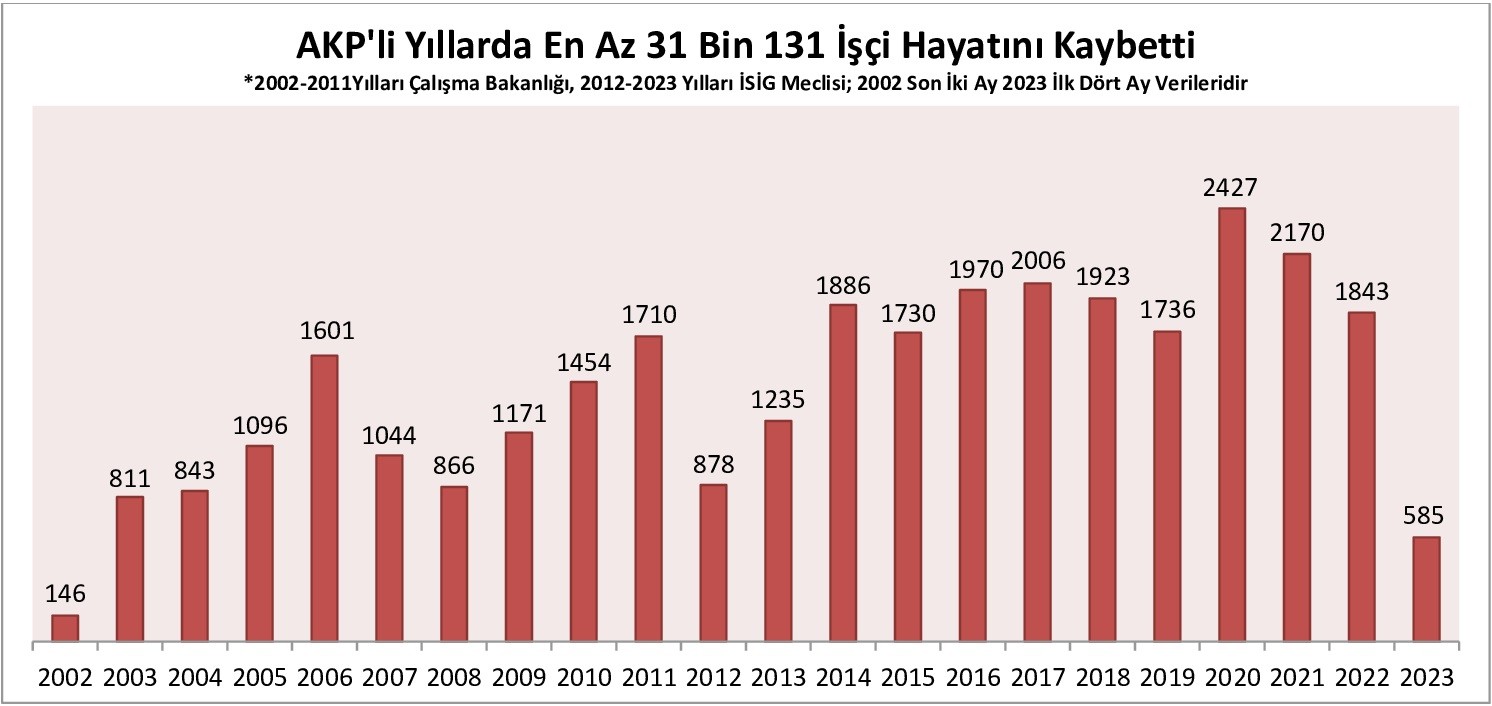 İSİG verileri